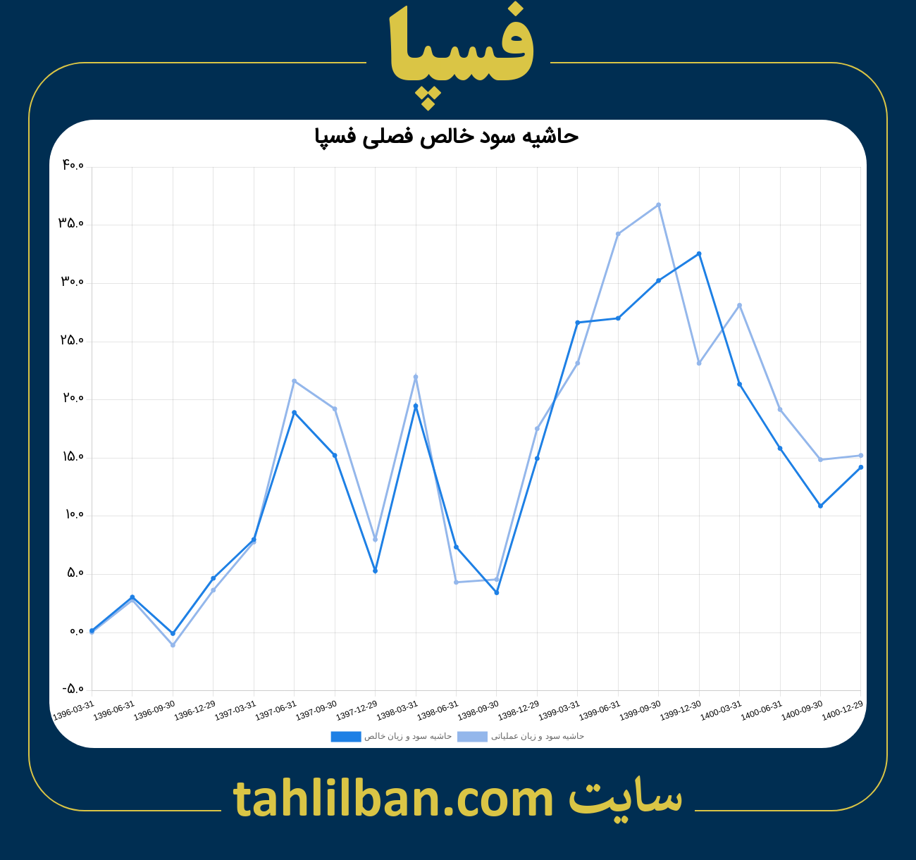 تصویر نمودار حاشیه سود عملیاتی