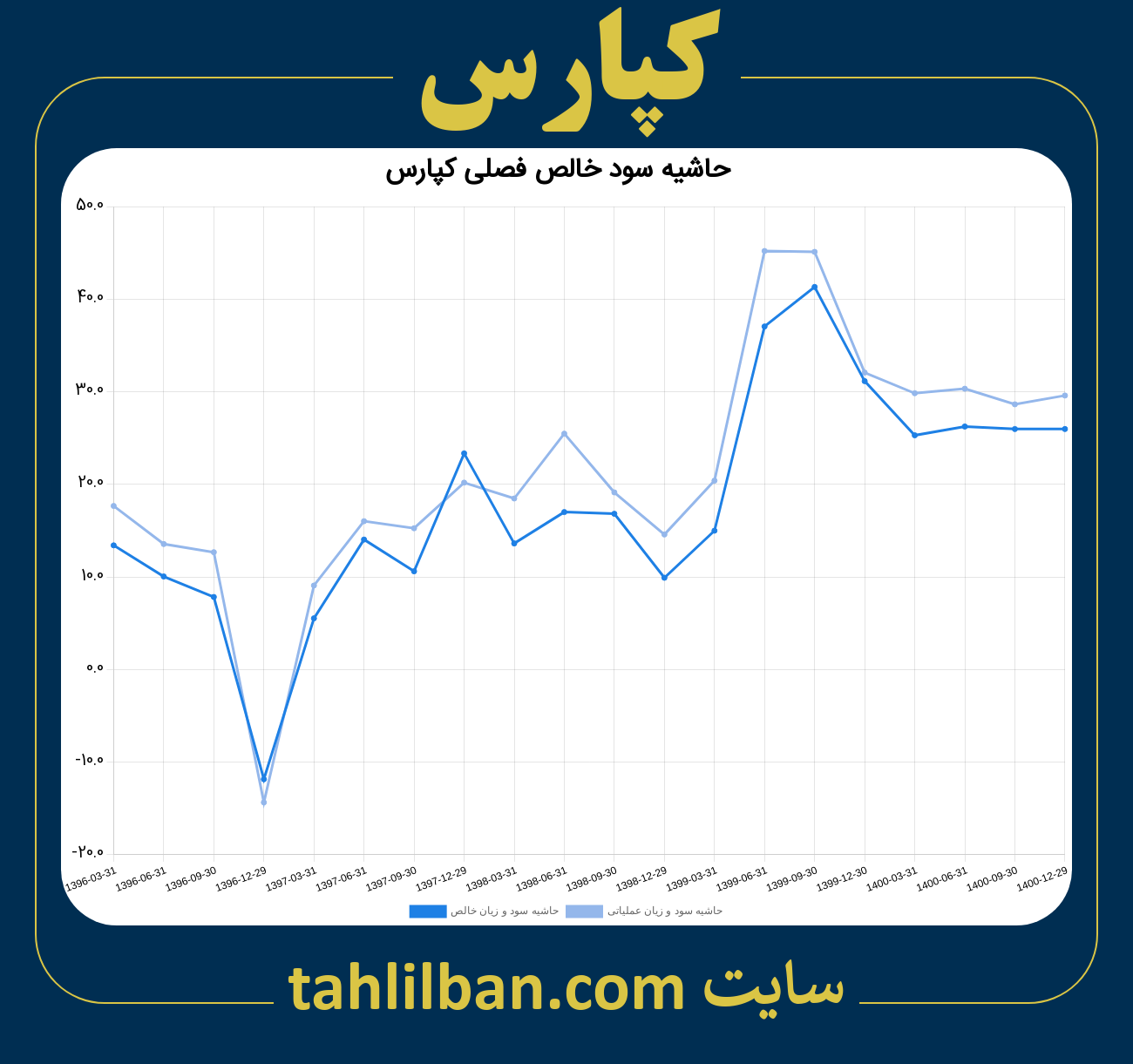 تصویر نمودار حاشیه سود عملیاتی