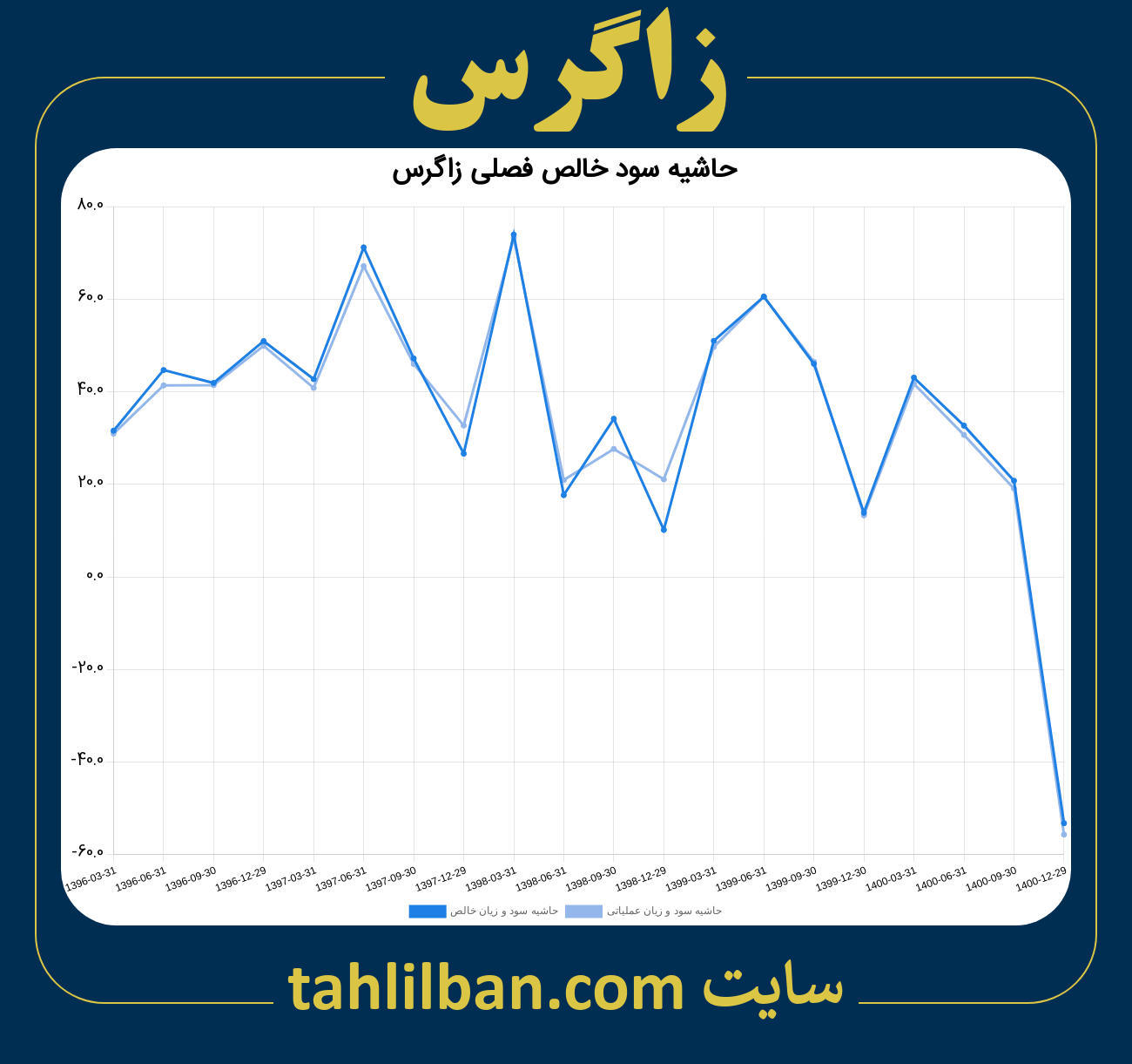 تصویر نمودار حاشیه سود عملیاتی