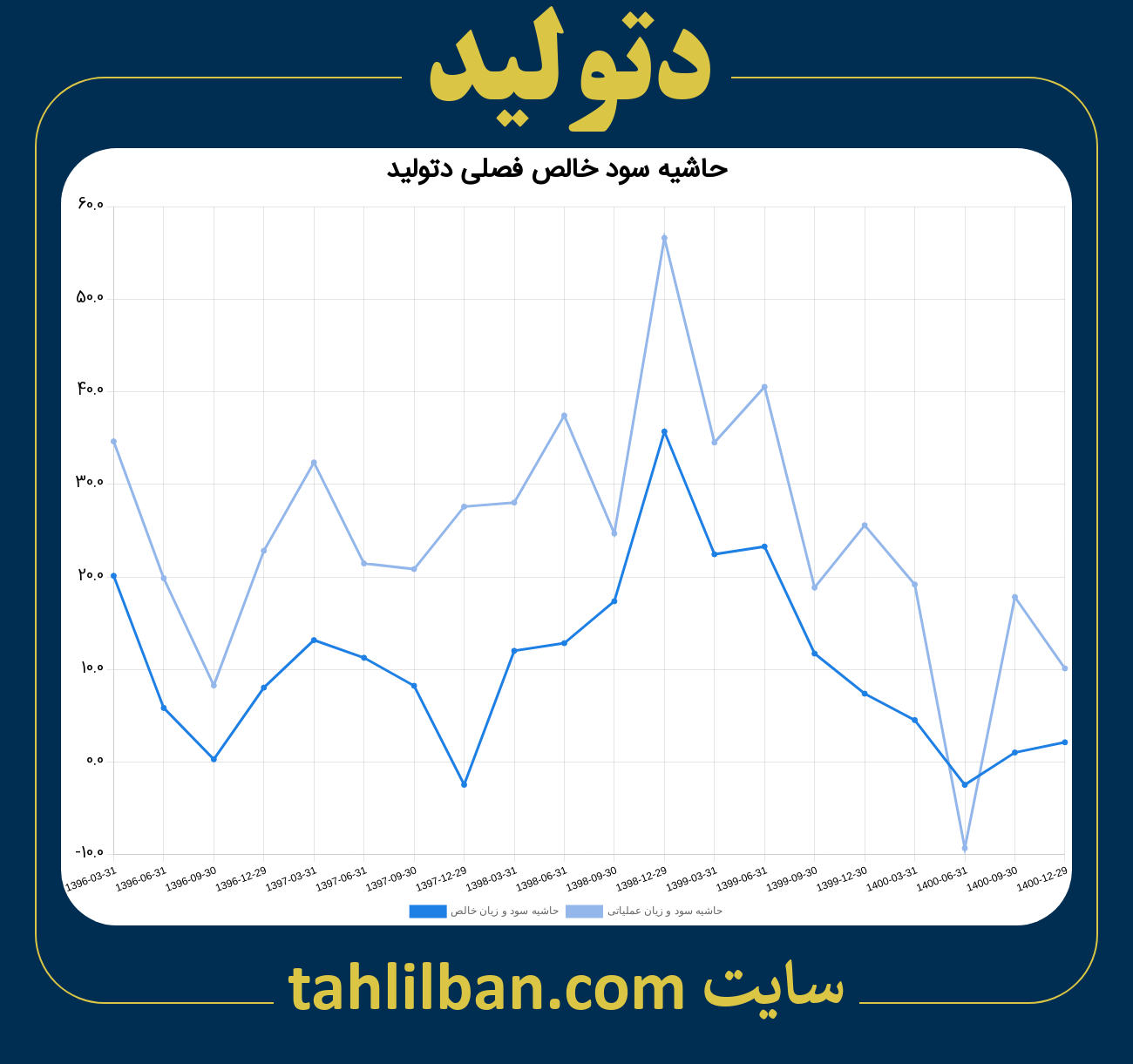 تصویر نمودار حاشیه سود عملیاتی