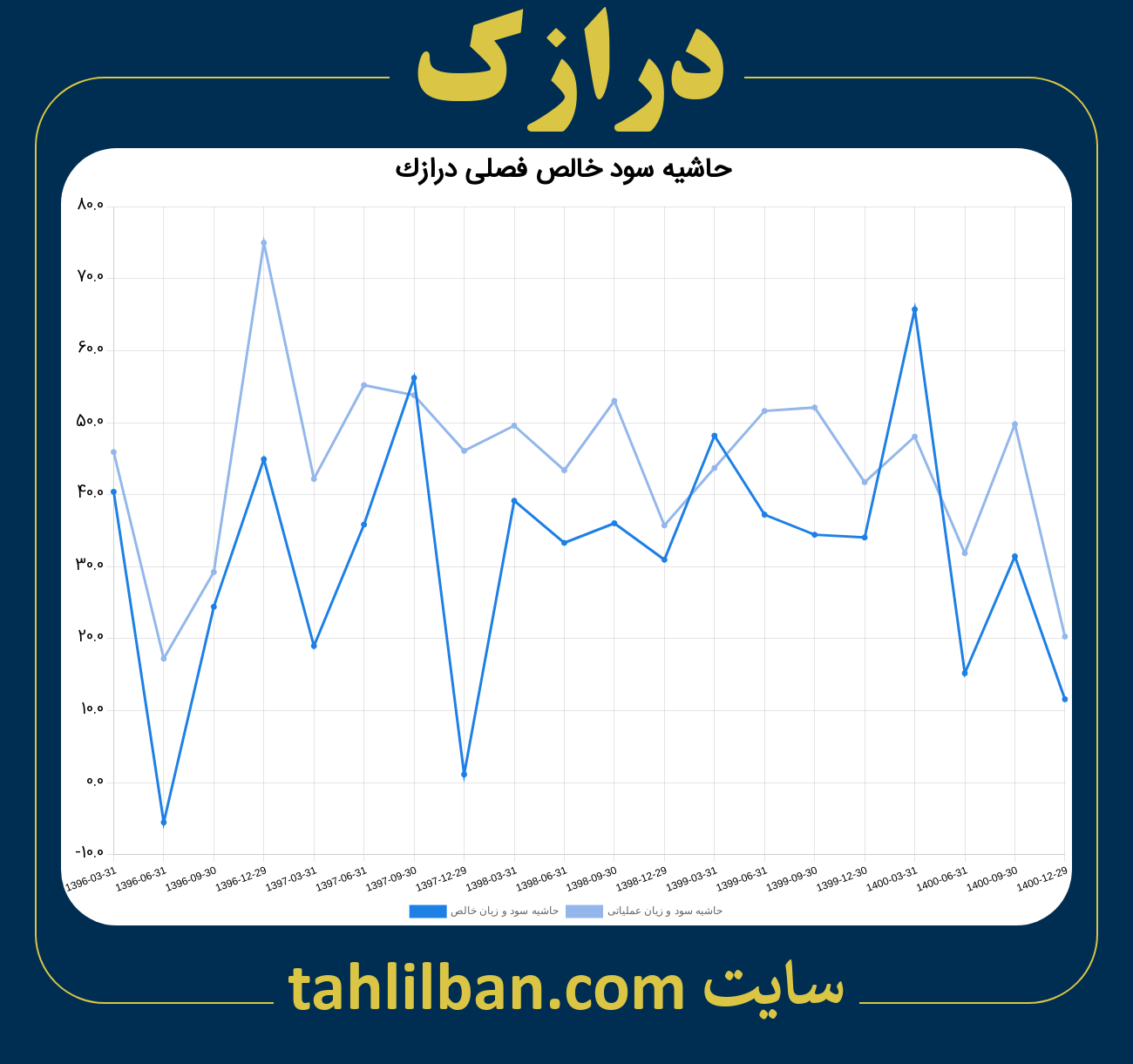 تصویر نمودار حاشیه سود عملیاتی