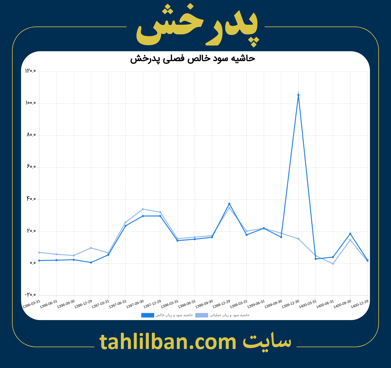 تصویر نمودار حاشیه سود عملیاتی