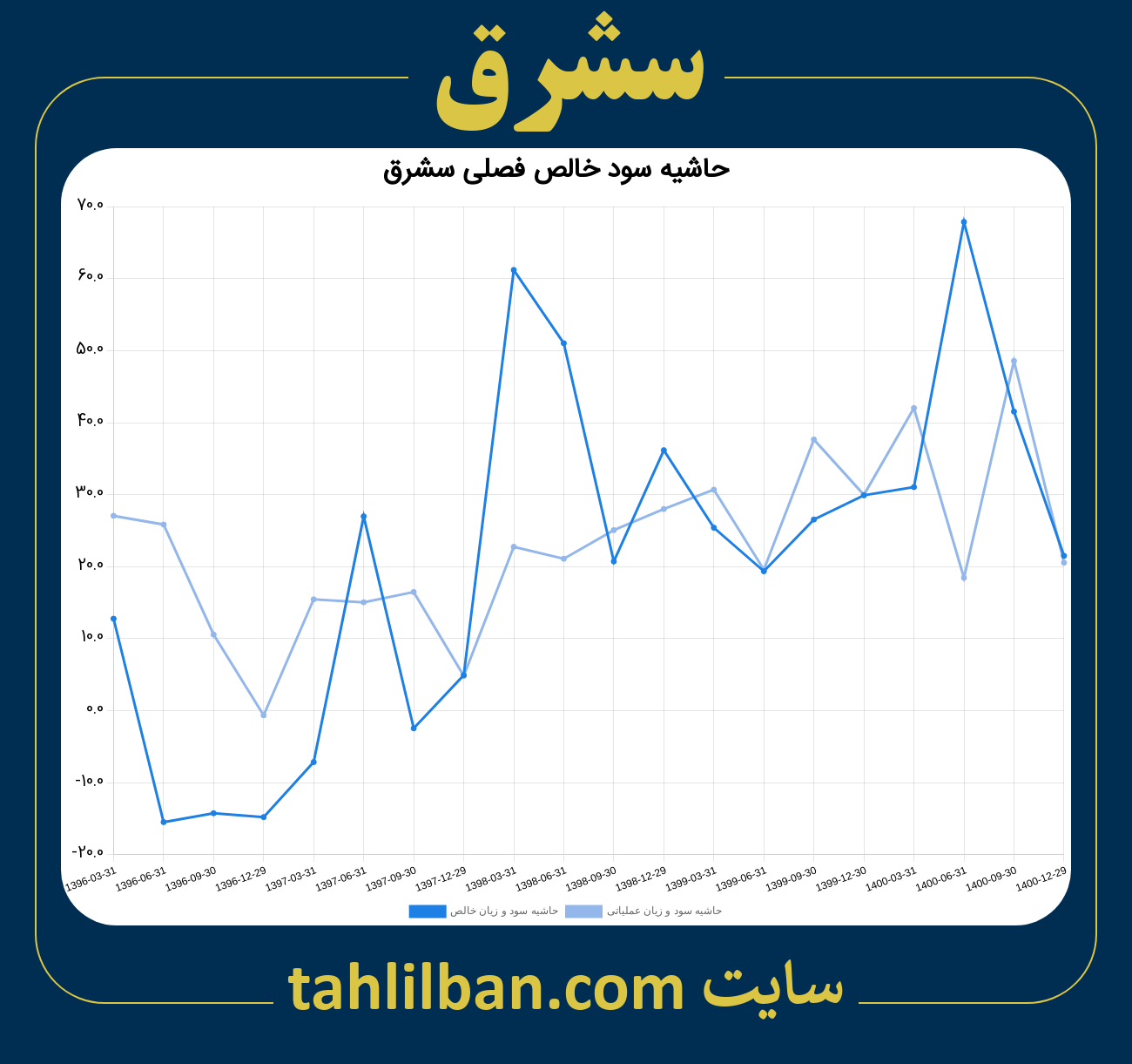 تصویر نمودار حاشیه سود عملیاتی