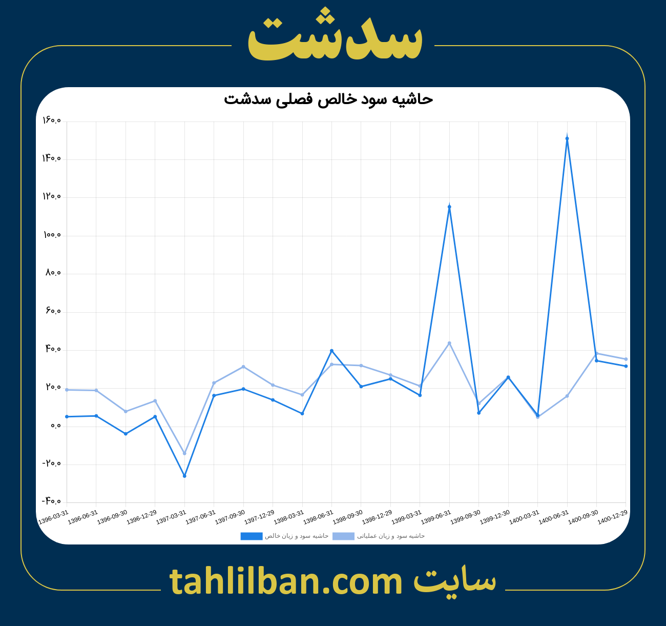 تصویر نمودار حاشیه سود عملیاتی