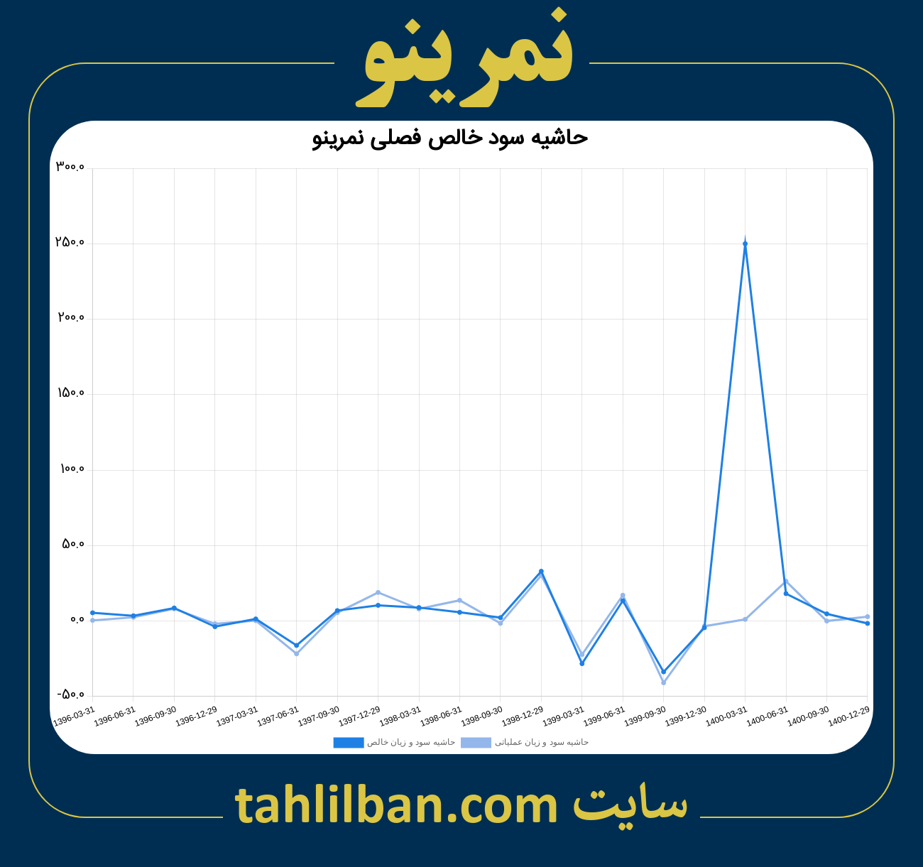 تصویر نمودار حاشیه سود عملیاتی