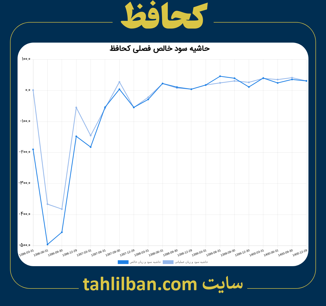 تصویر نمودار حاشیه سود عملیاتی