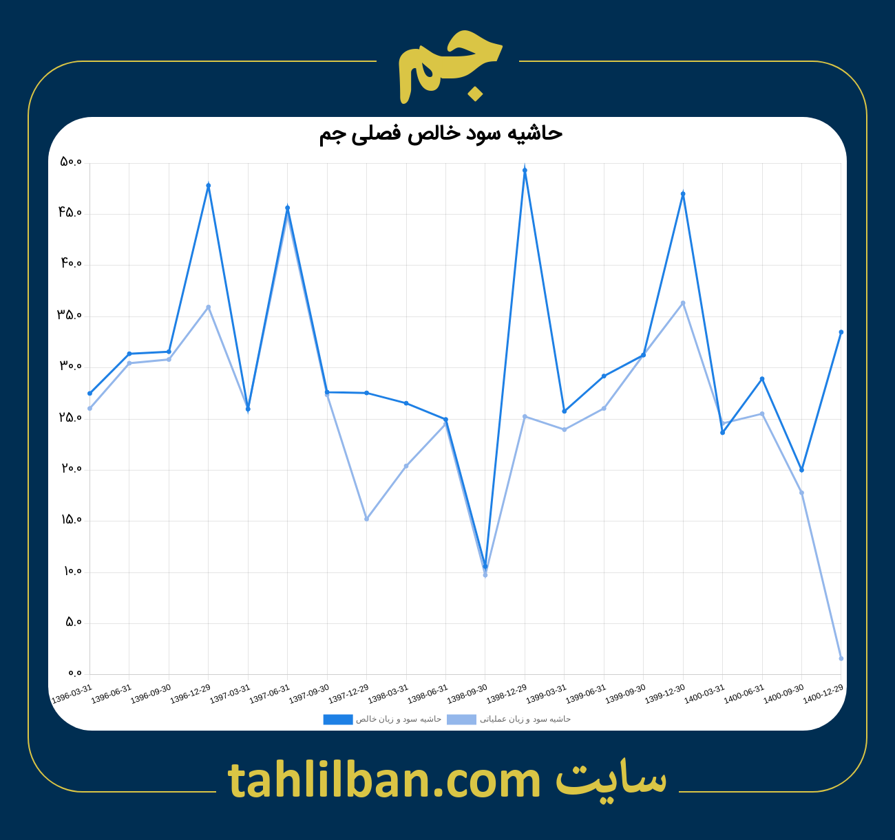 تصویر نمودار حاشیه سود عملیاتی