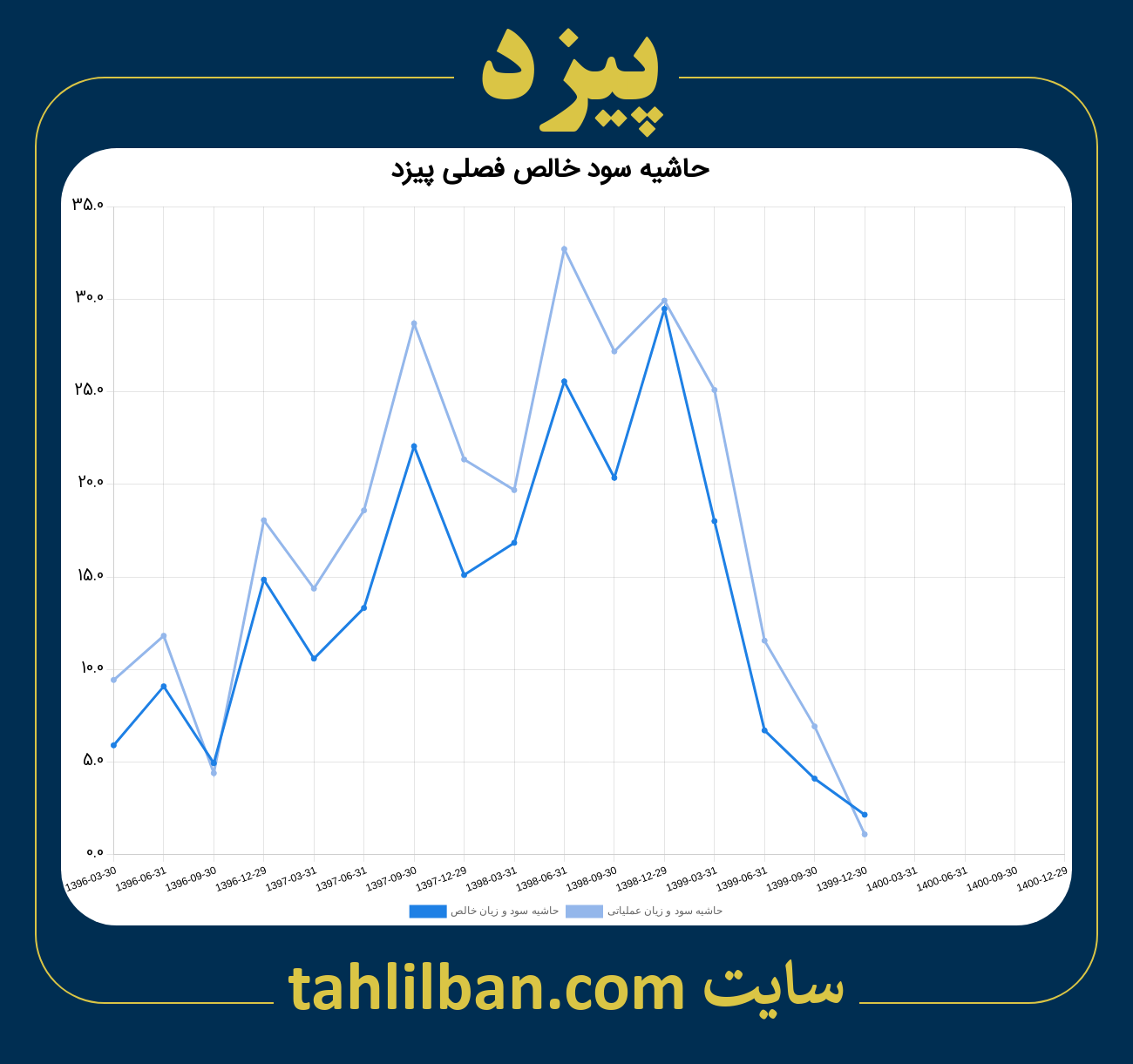 تصویر نمودار حاشیه سود عملیاتی