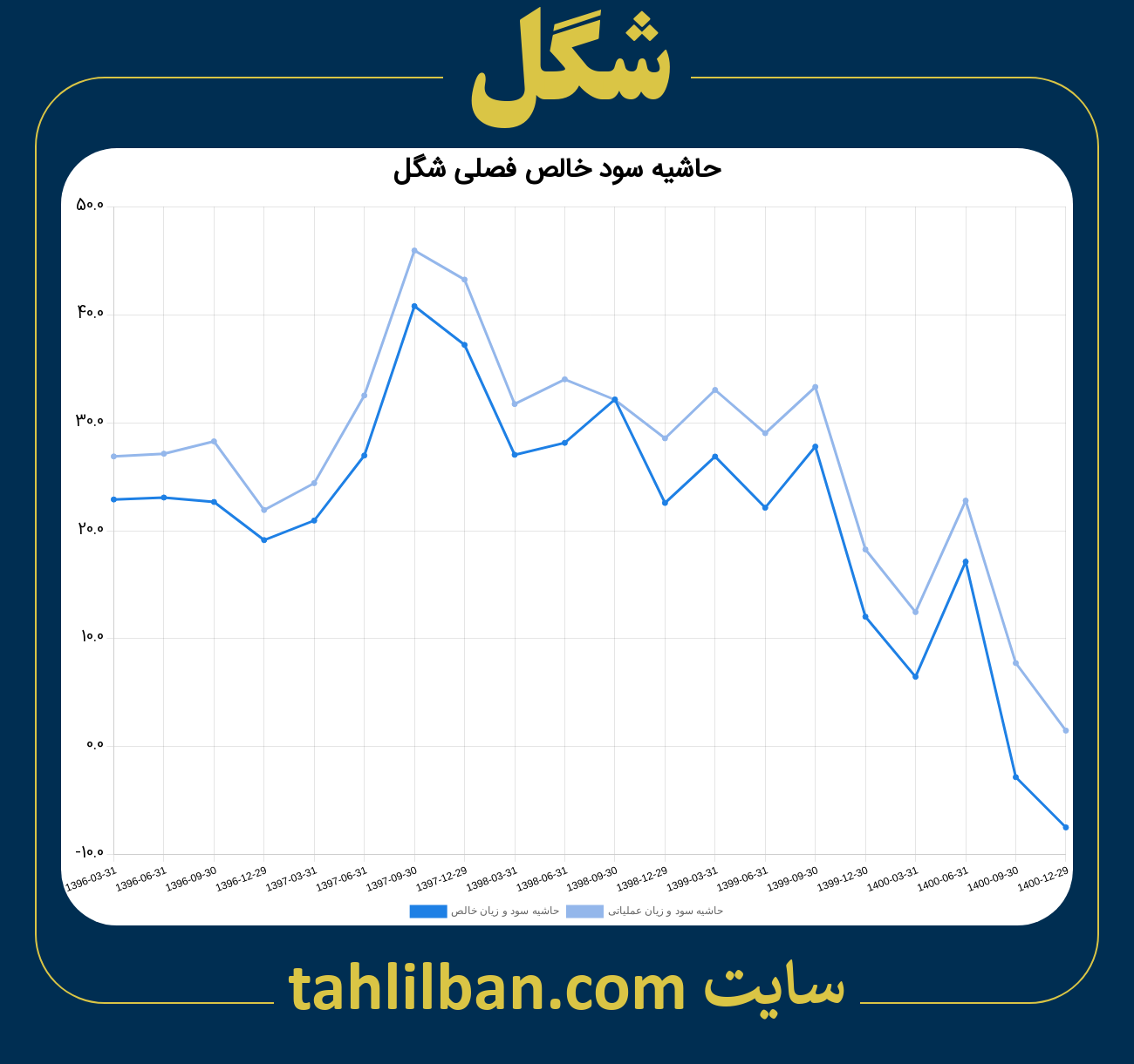 تصویر نمودار حاشیه سود عملیاتی