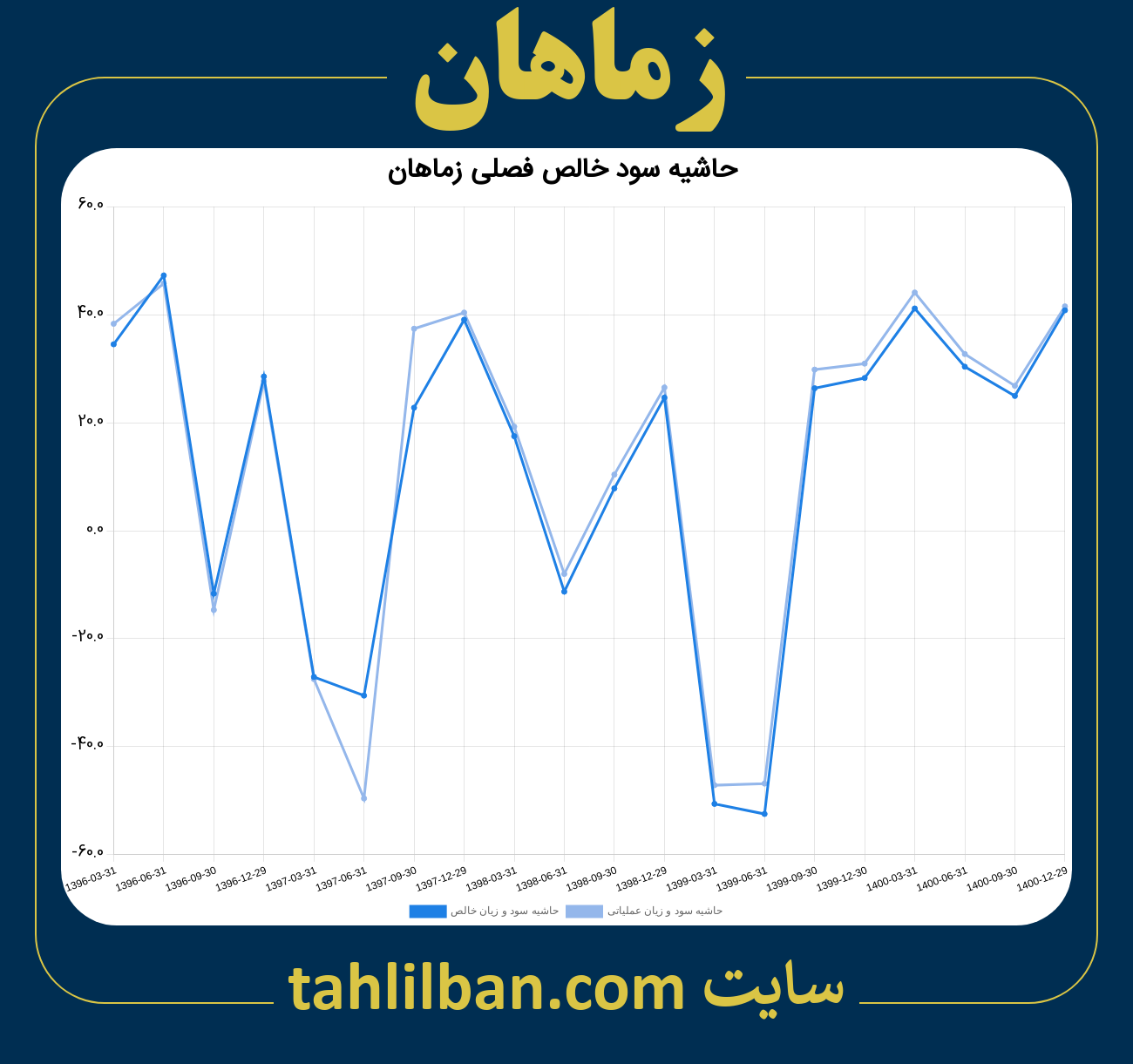 تصویر نمودار حاشیه سود عملیاتی