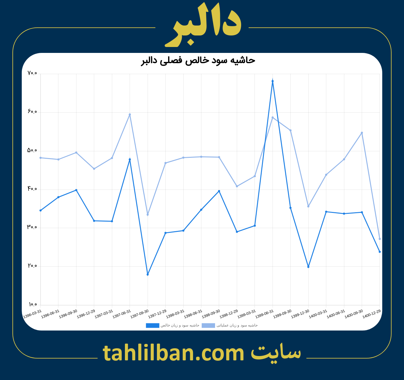 تصویر نمودار حاشیه سود عملیاتی