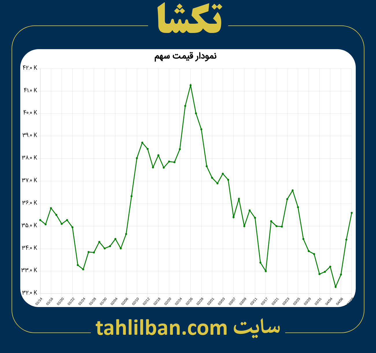 تصویر نمودار 3 ماهه قیمت سهم