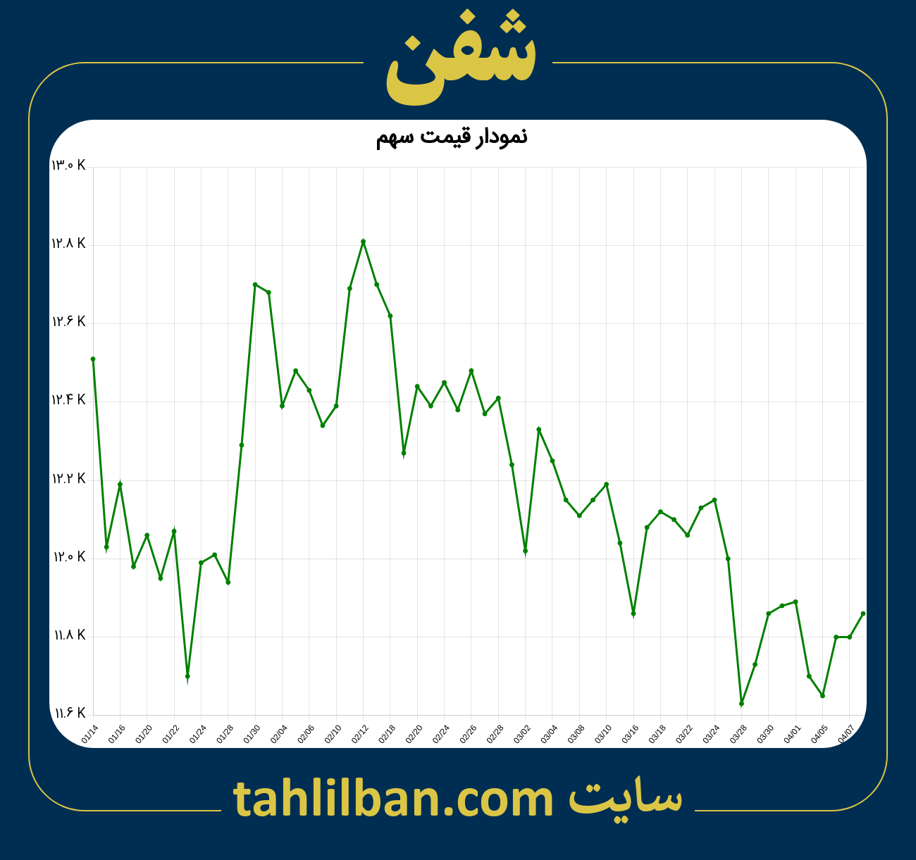 تصویر نمودار 3 ماهه قیمت سهم