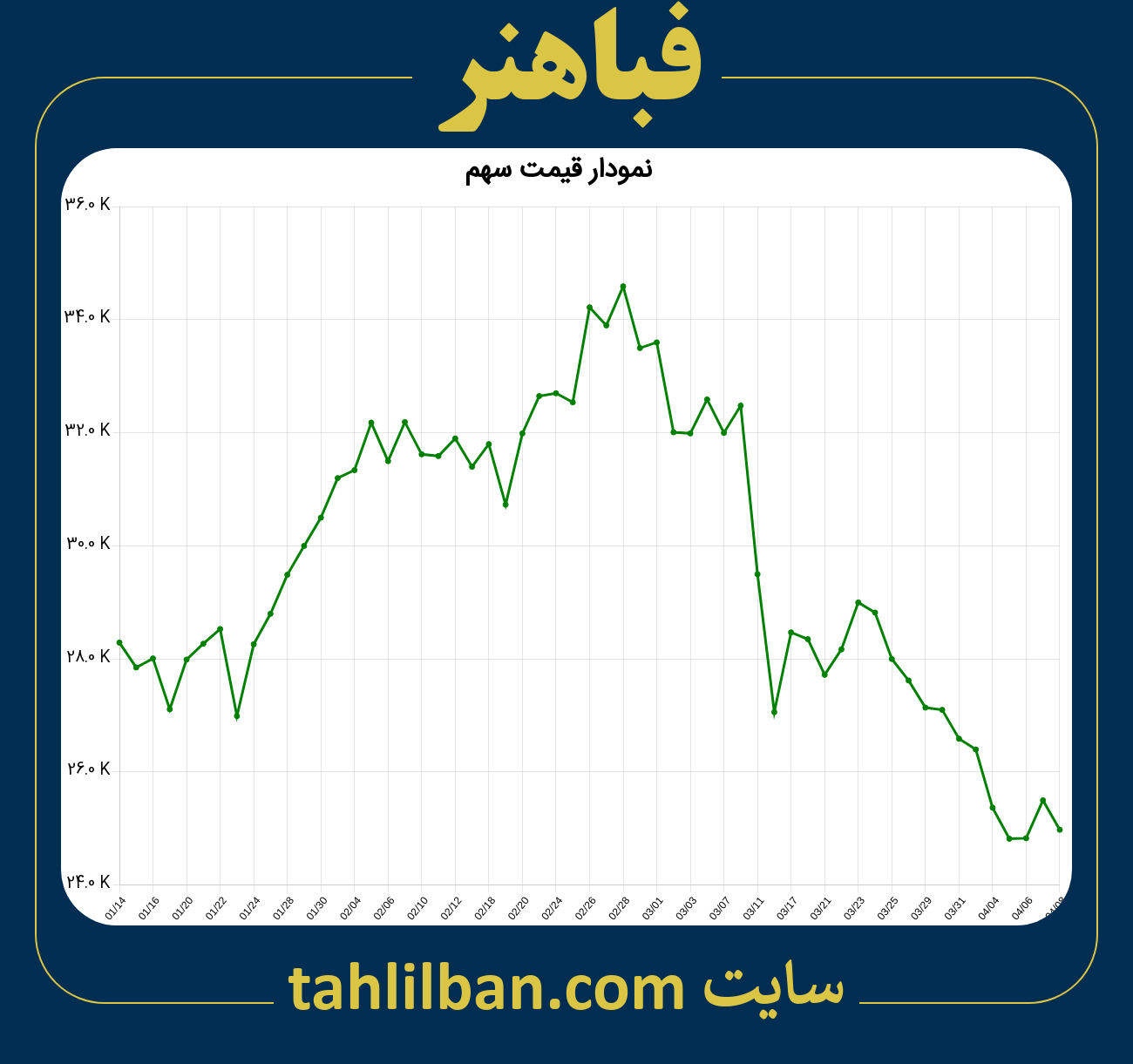 تصویر نمودار 3 ماهه قیمت سهم