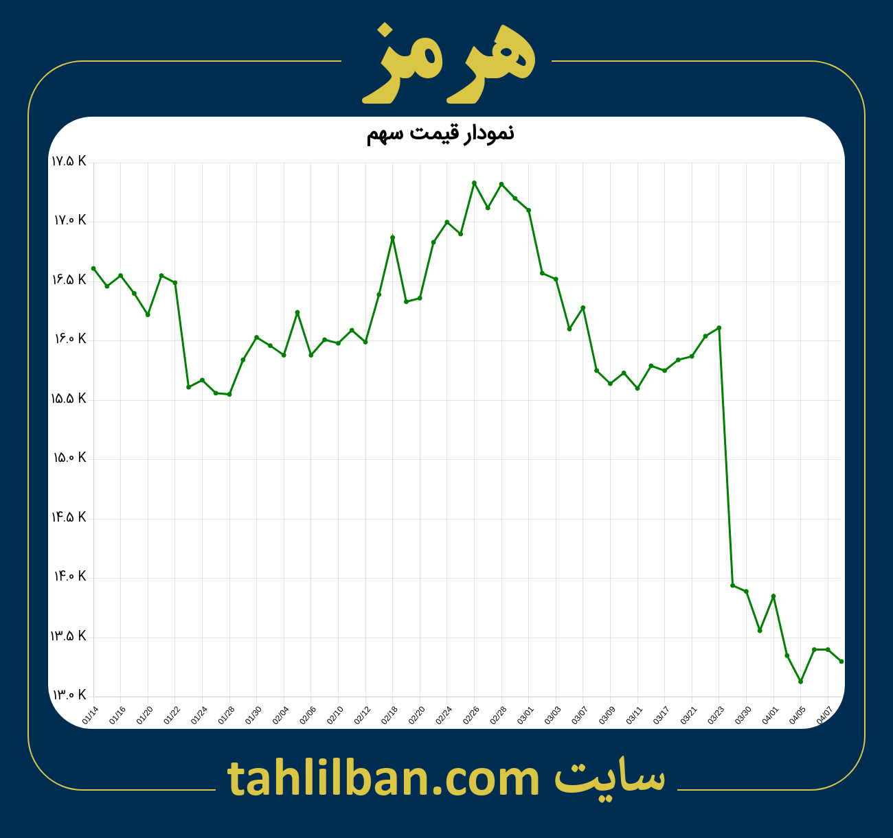 تصویر نمودار 3 ماهه قیمت سهم