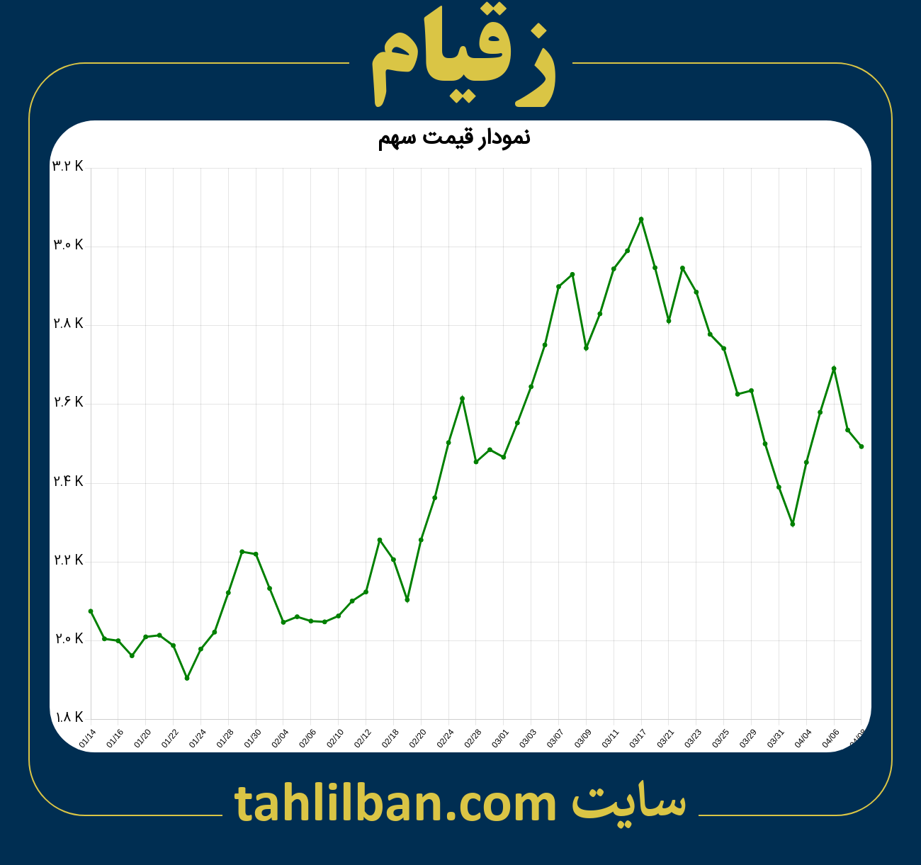 تصویر نمودار 3 ماهه قیمت سهم