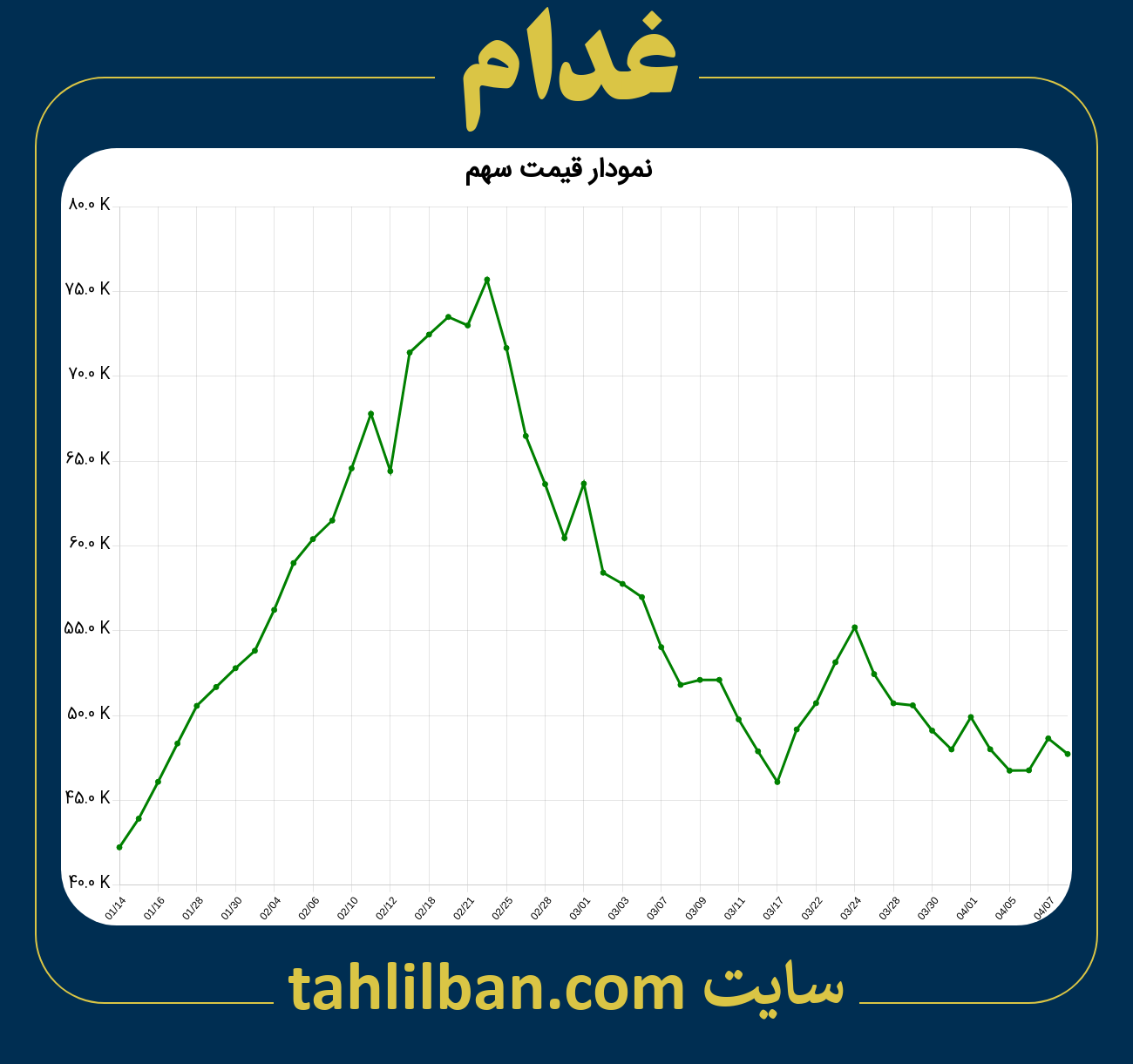 تصویر نمودار 3 ماهه قیمت سهم