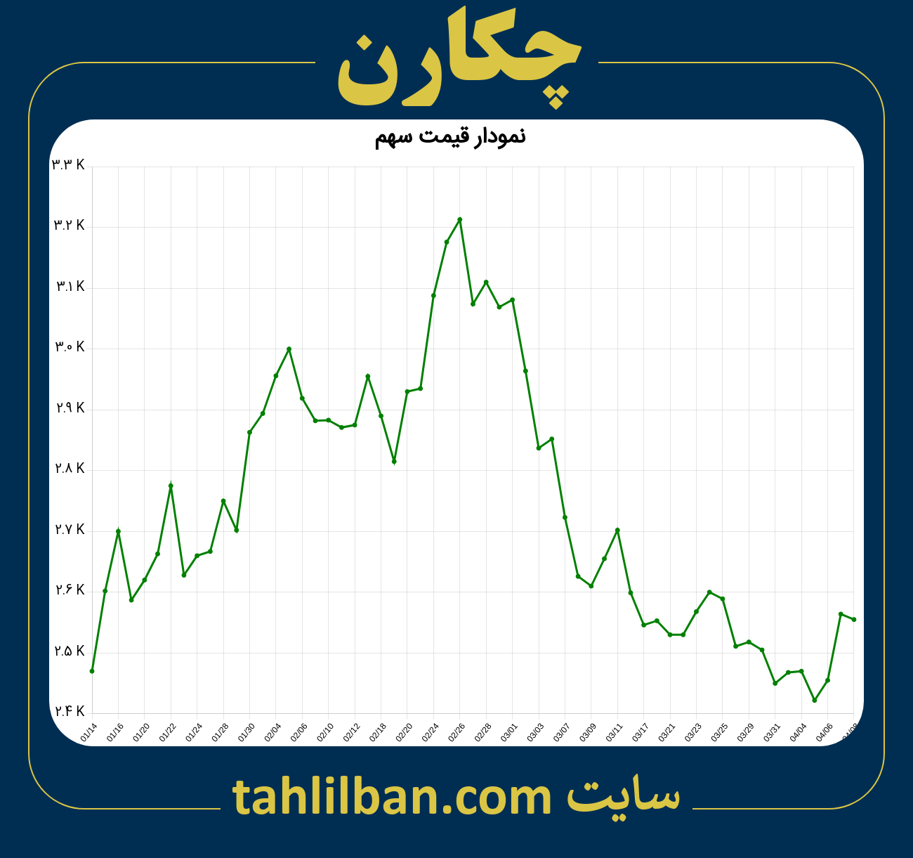 تصویر نمودار 3 ماهه قیمت سهم