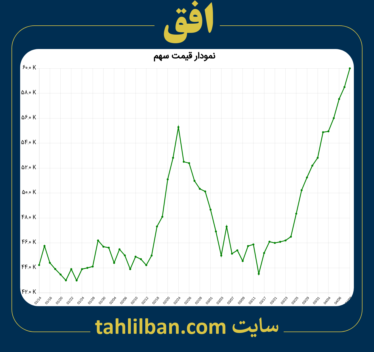 تصویر نمودار 3 ماهه قیمت سهم