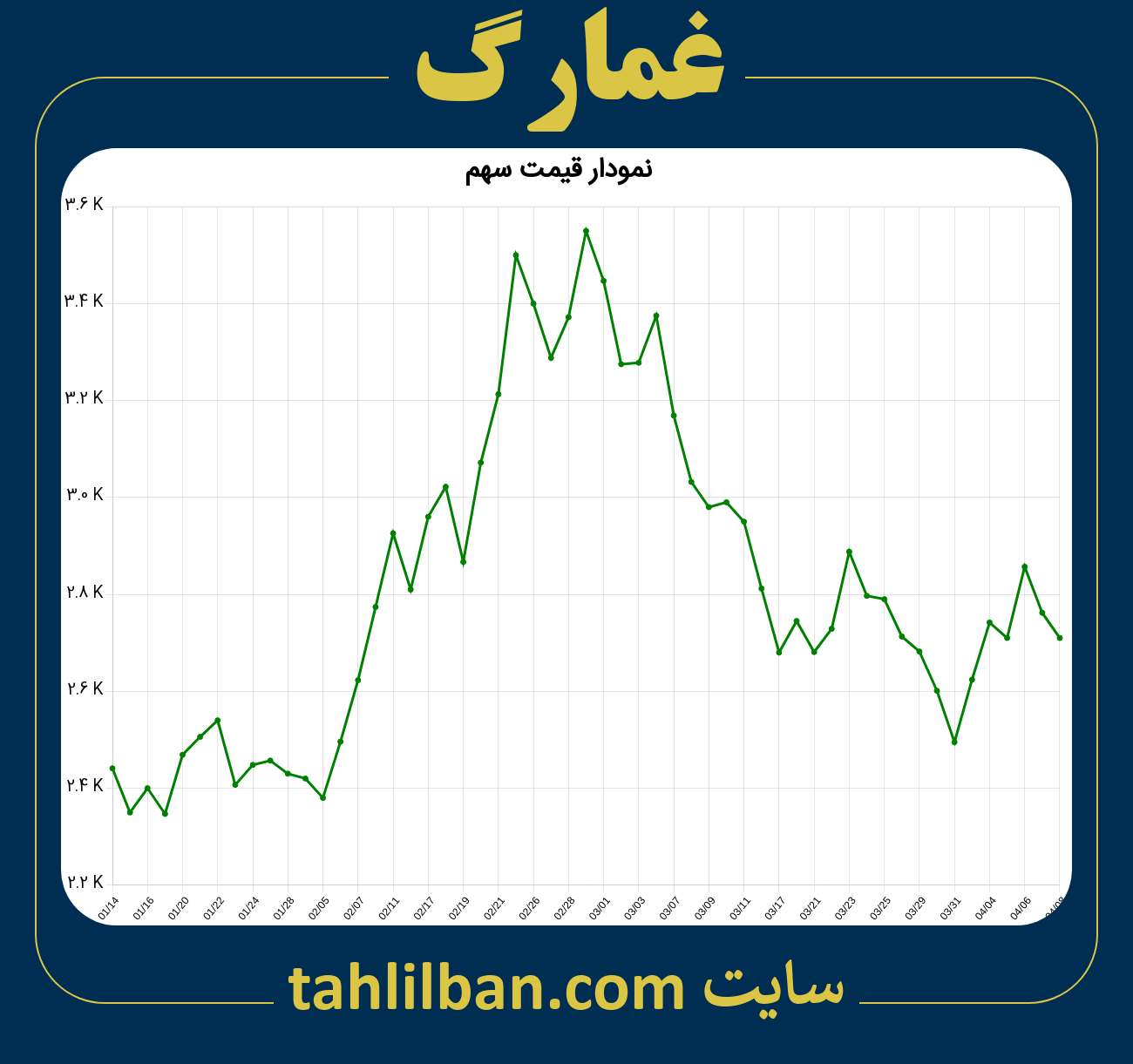 تصویر نمودار 3 ماهه قیمت سهم