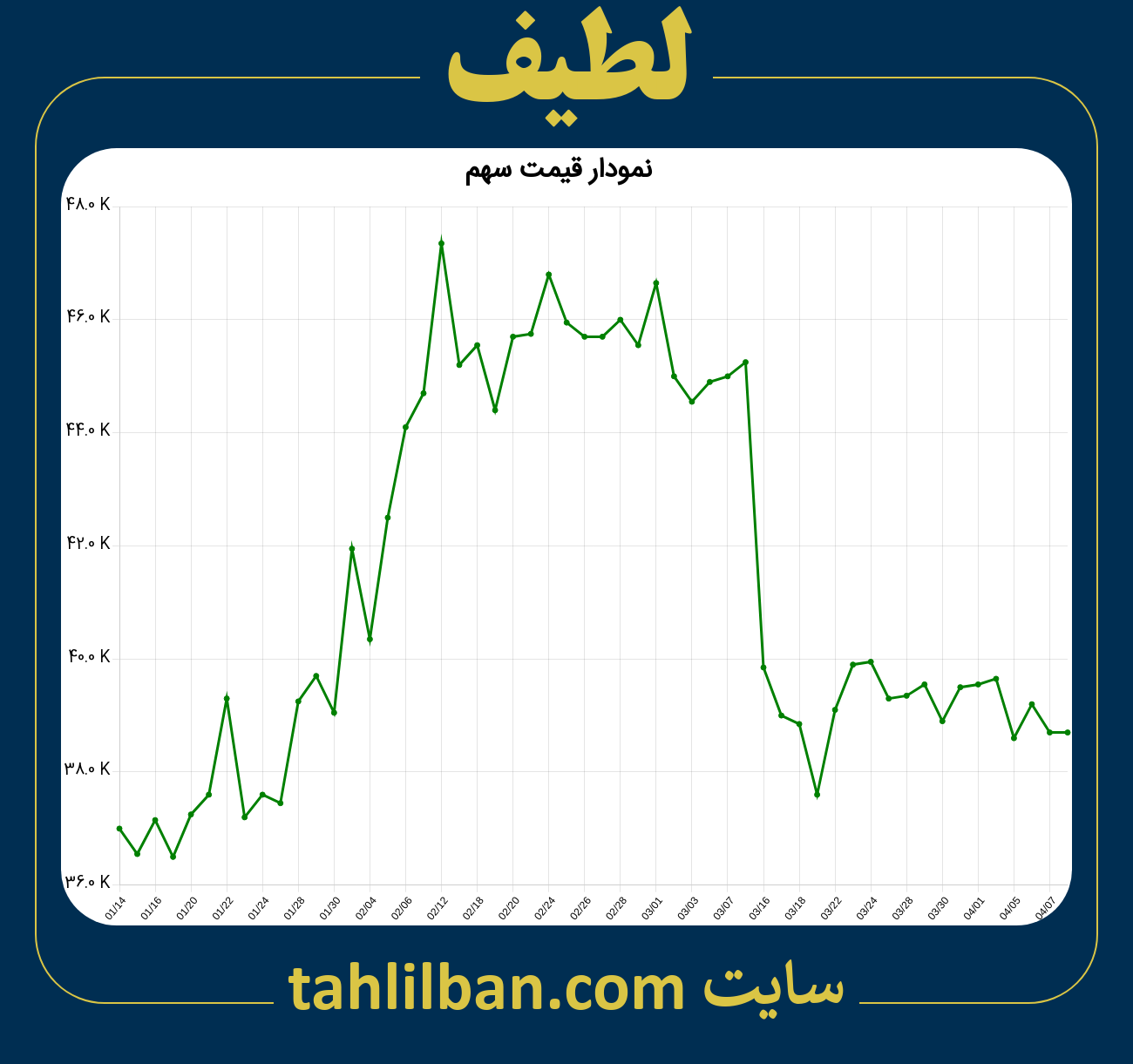 تصویر نمودار 3 ماهه قیمت سهم