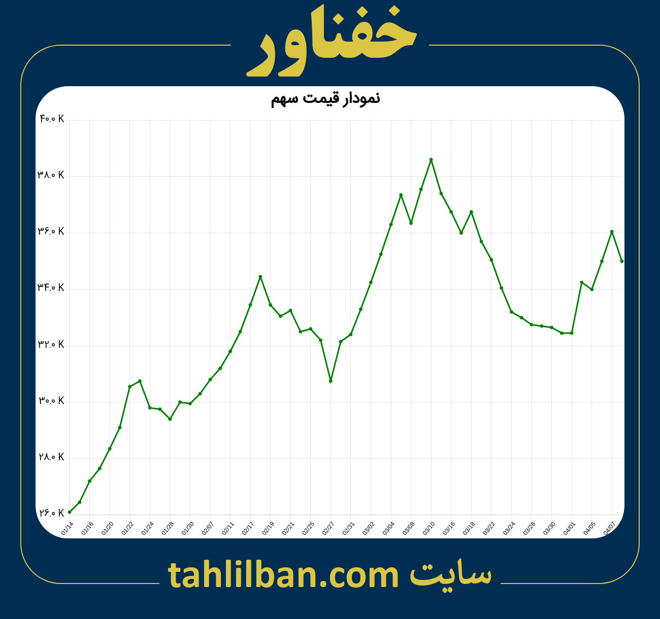 تصویر نمودار 3 ماهه قیمت سهم