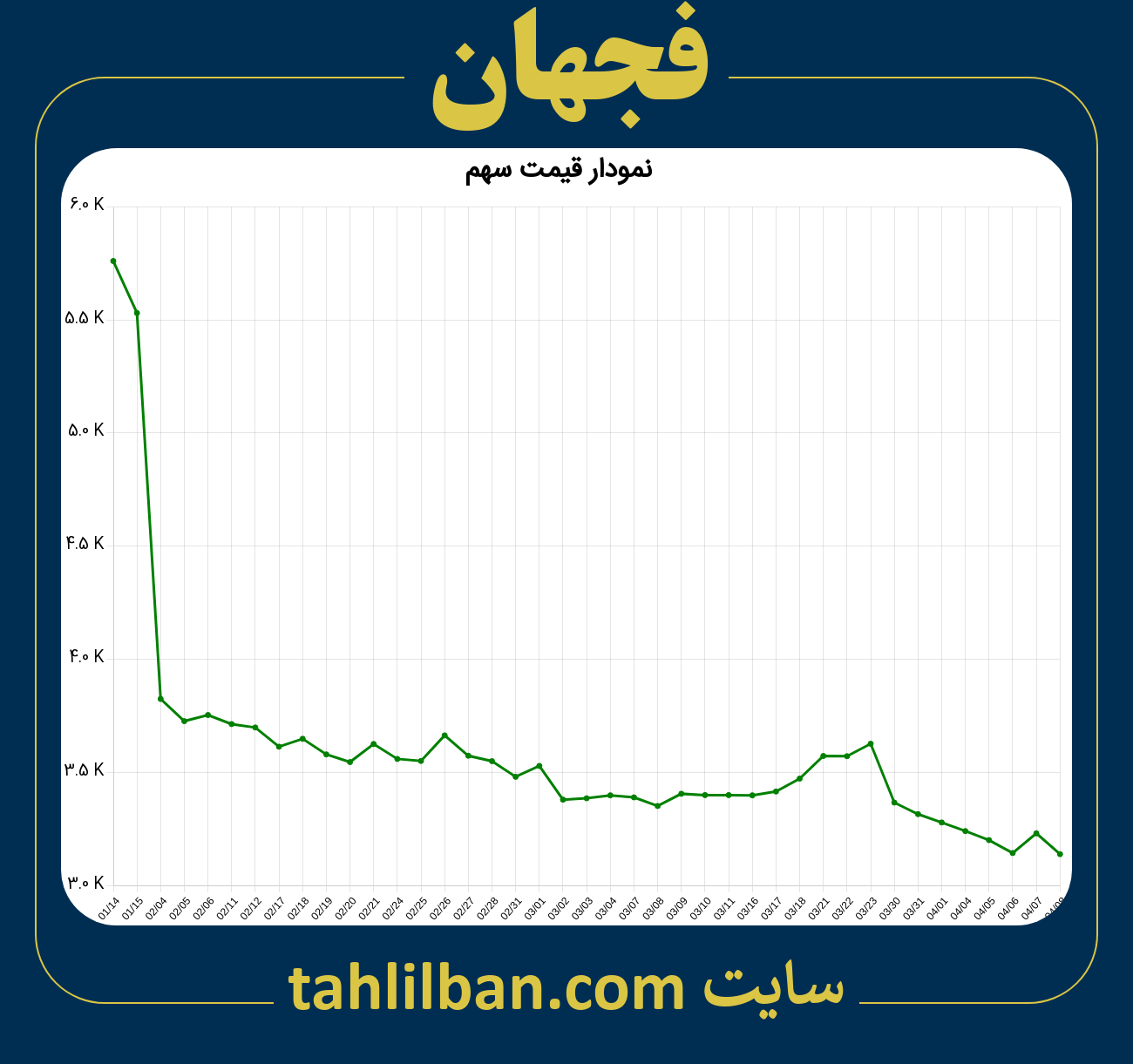 تصویر نمودار 3 ماهه قیمت سهم