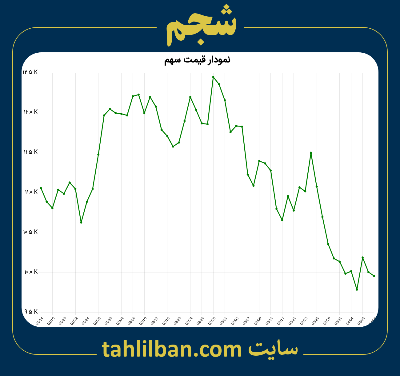 تصویر نمودار 3 ماهه قیمت سهم