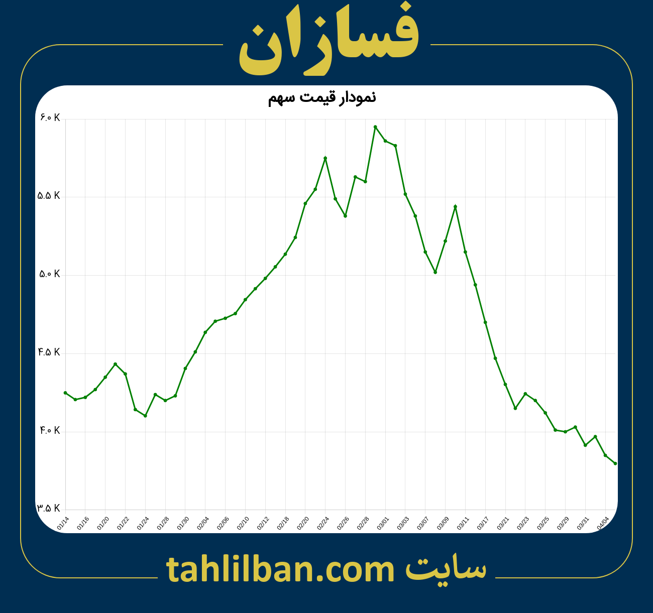 تصویر نمودار 3 ماهه قیمت سهم