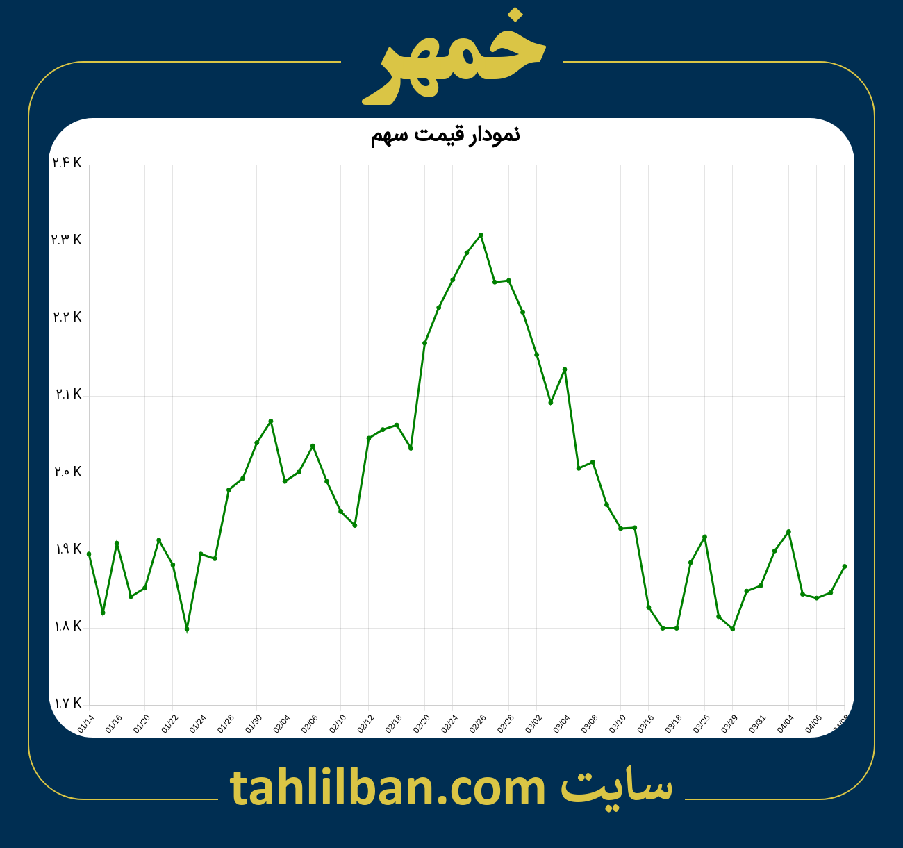 تصویر نمودار 3 ماهه قیمت سهم