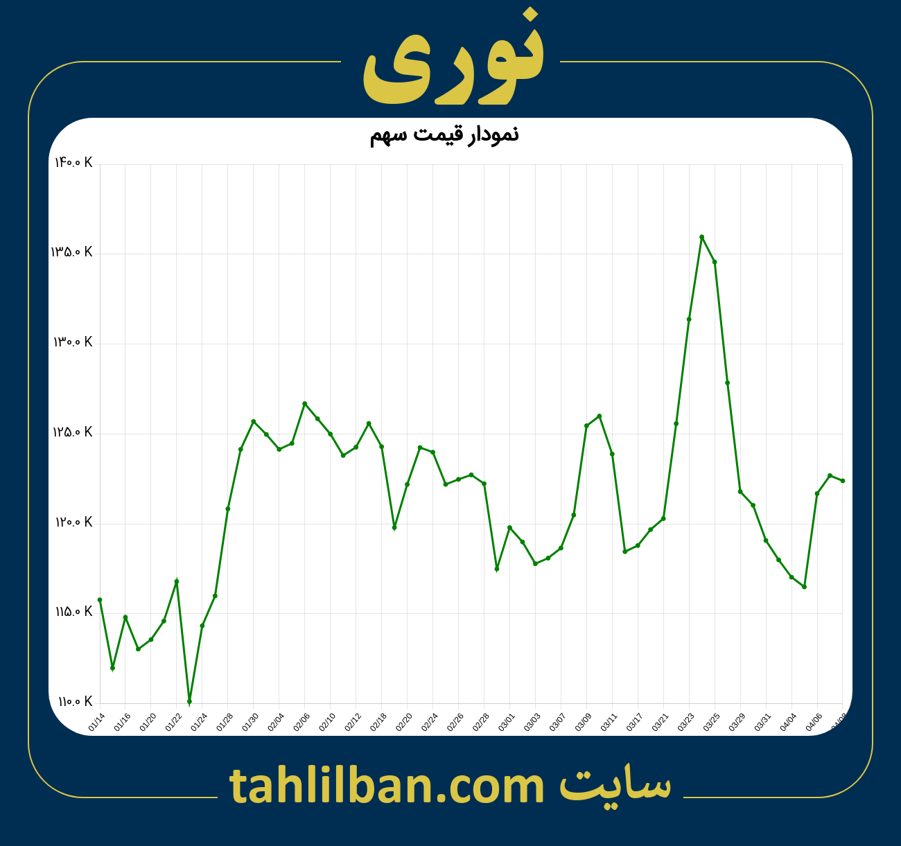 تصویر نمودار 3 ماهه قیمت سهم