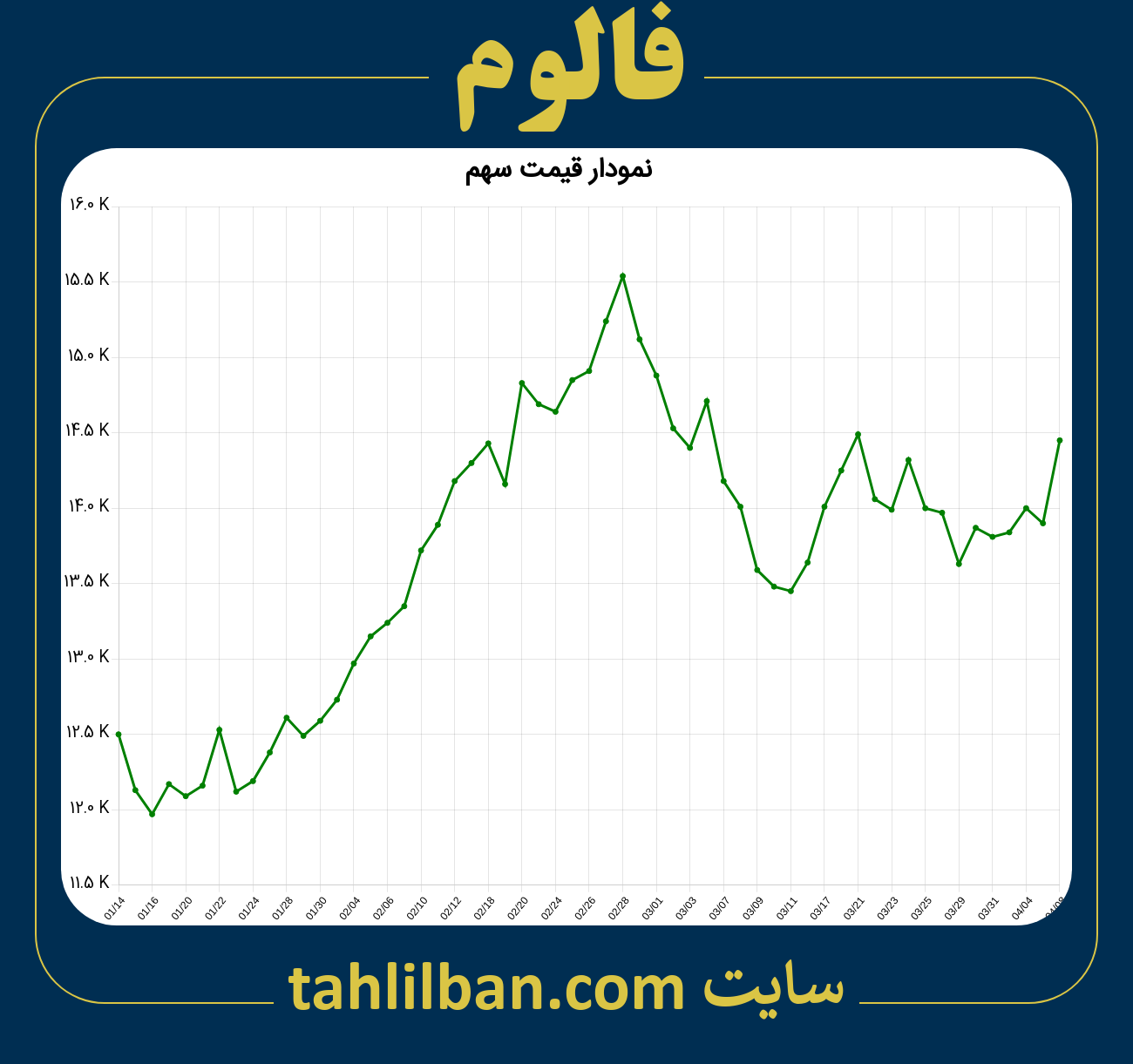 تصویر نمودار 3 ماهه قیمت سهم