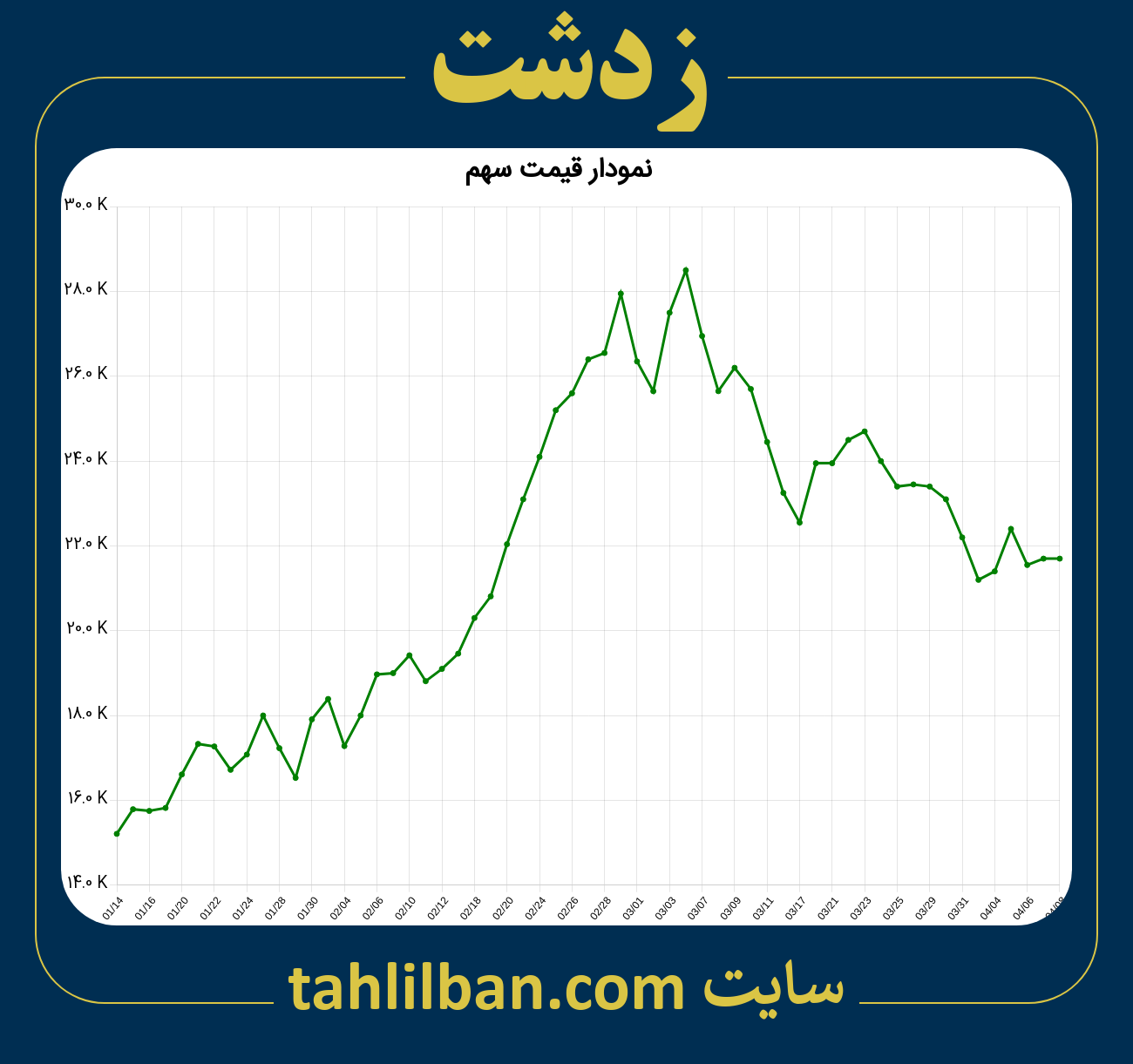 تصویر نمودار 3 ماهه قیمت سهم