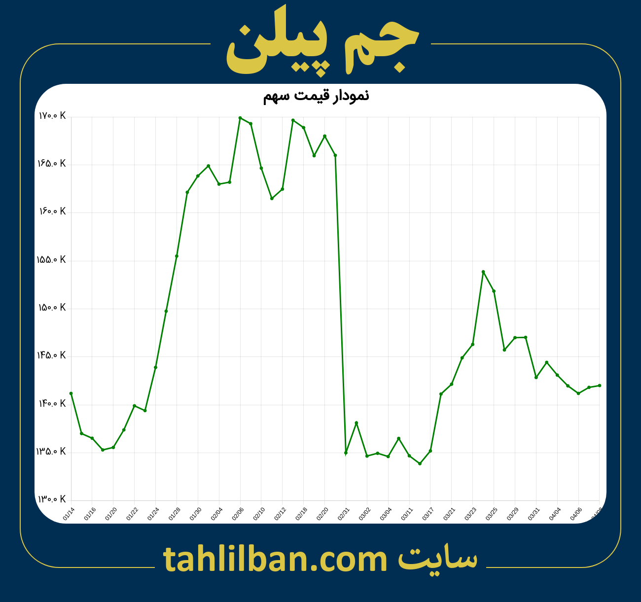 تصویر نمودار 3 ماهه قیمت سهم