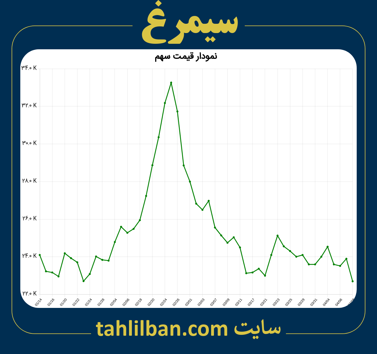 تصویر نمودار 3 ماهه قیمت سهم