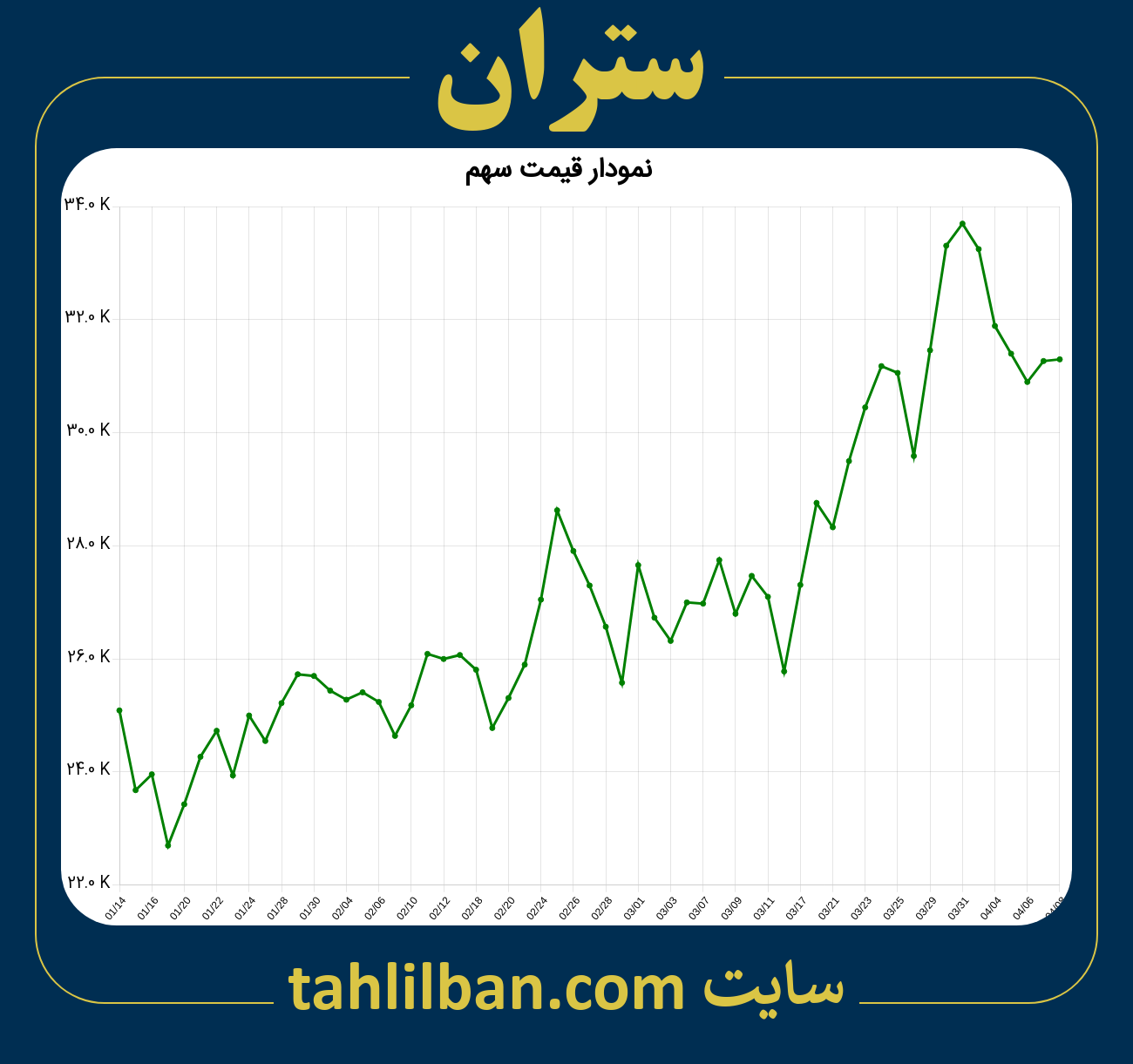 تصویر نمودار 3 ماهه قیمت سهم