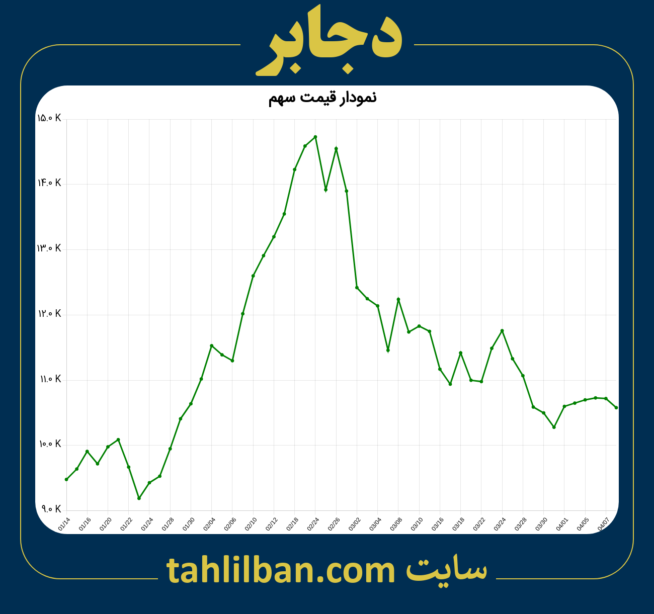 تصویر نمودار 3 ماهه قیمت سهم