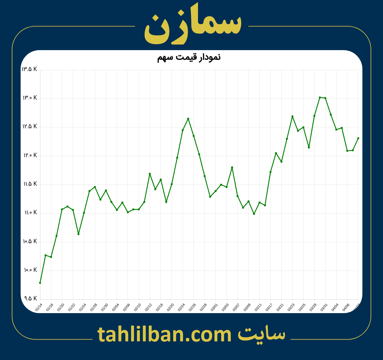 تصویر نمودار 3 ماهه قیمت سهم