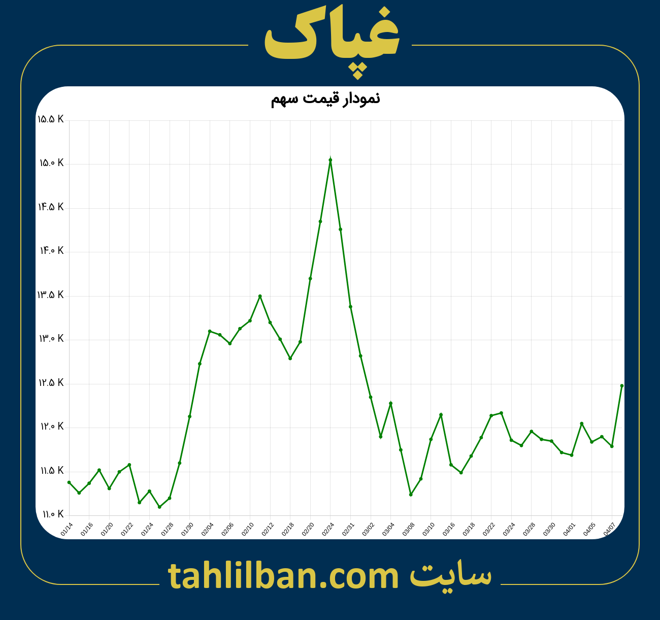 تصویر نمودار 3 ماهه قیمت سهم