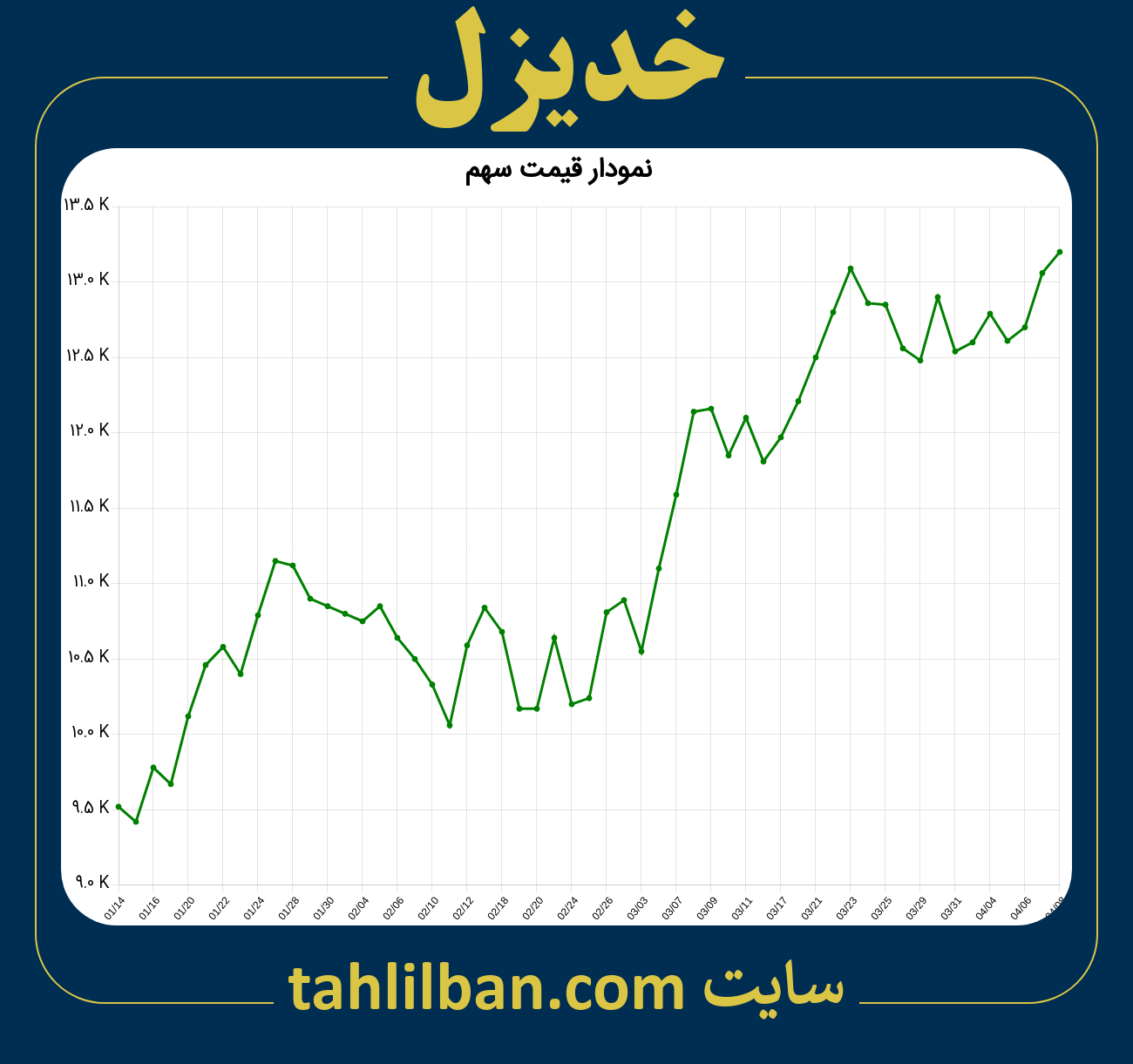 تصویر نمودار 3 ماهه قیمت سهم