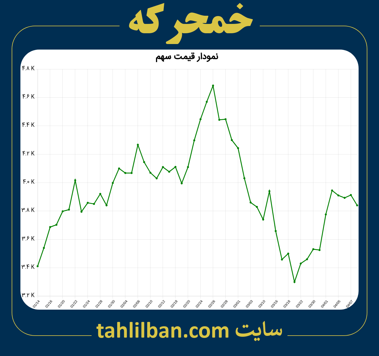 تصویر نمودار 3 ماهه قیمت سهم