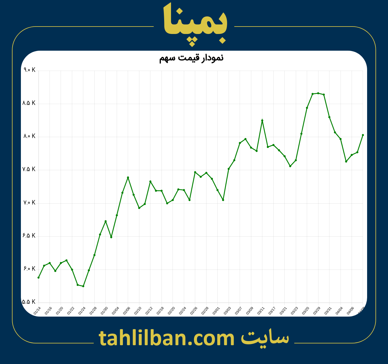 تصویر نمودار 3 ماهه قیمت سهم