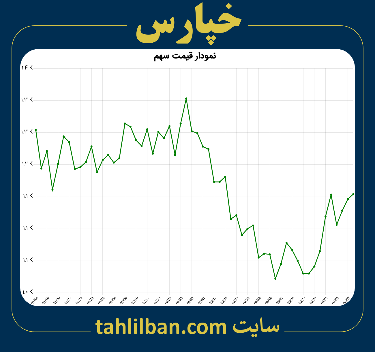 تصویر نمودار 3 ماهه قیمت سهم