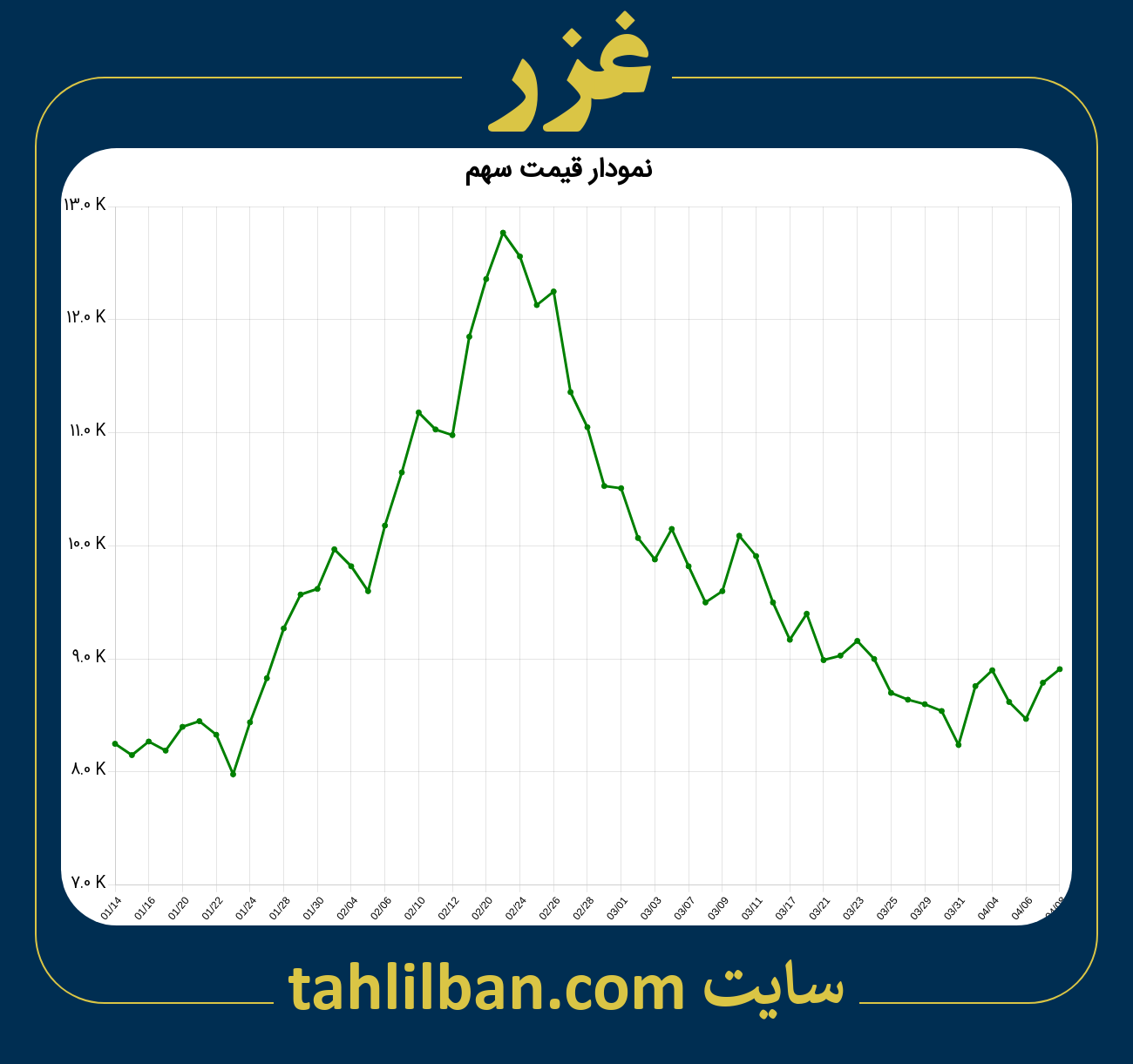 تصویر نمودار 3 ماهه قیمت سهم