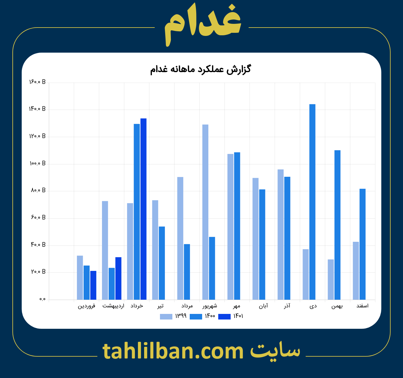 تصویر نمودار ماهانه