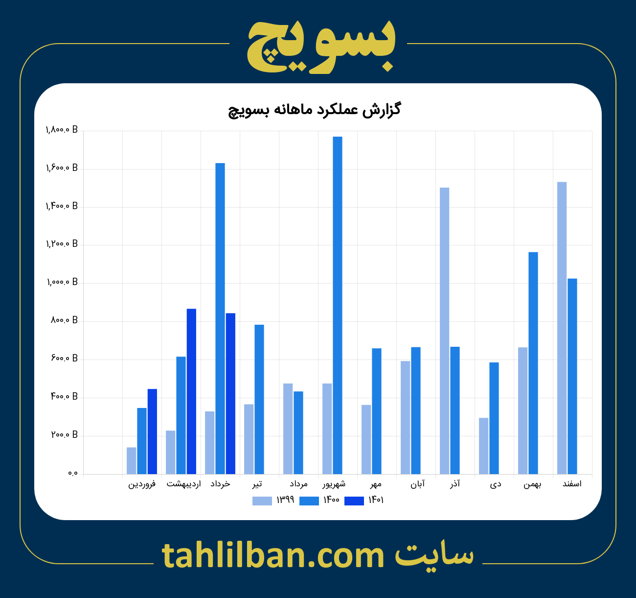 تصویر نمودار ماهانه