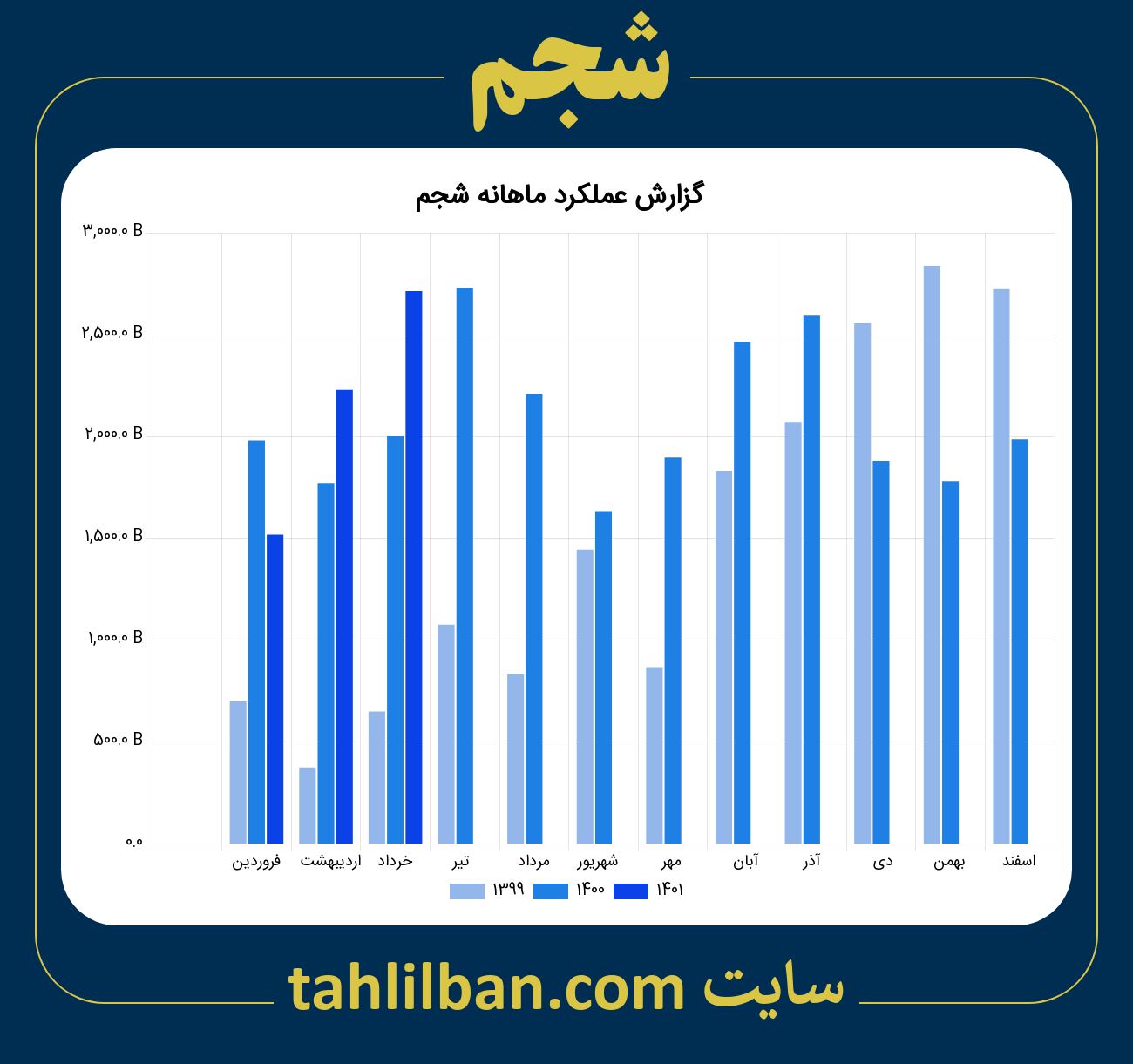 تصویر نمودار ماهانه