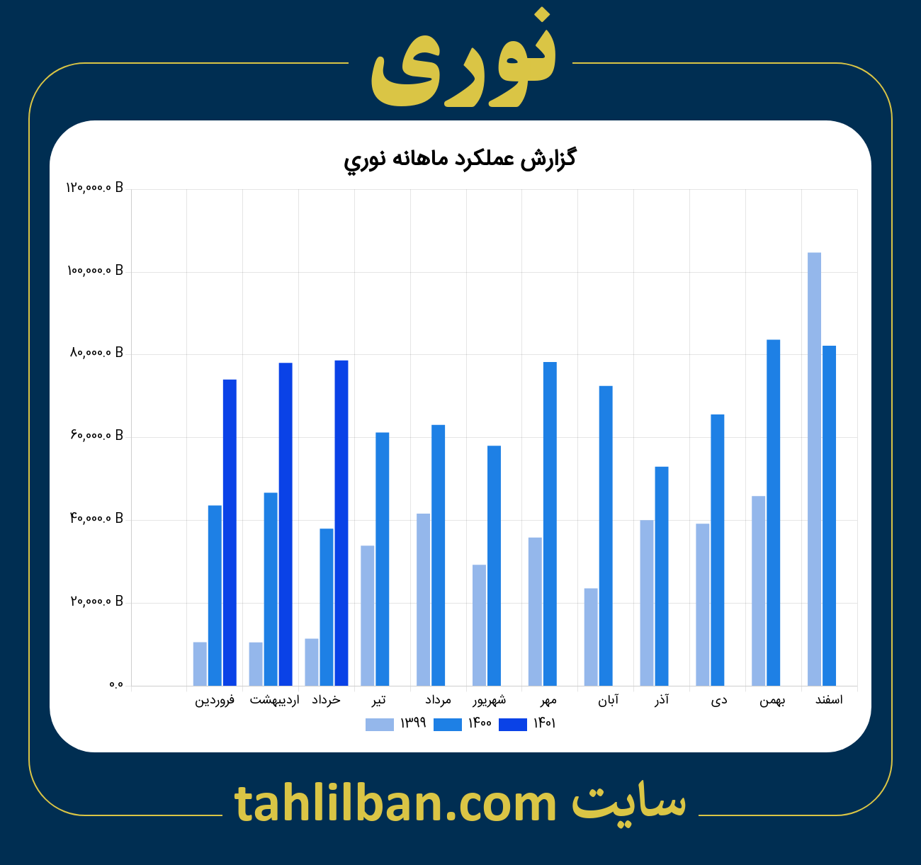 تصویر نمودار ماهانه