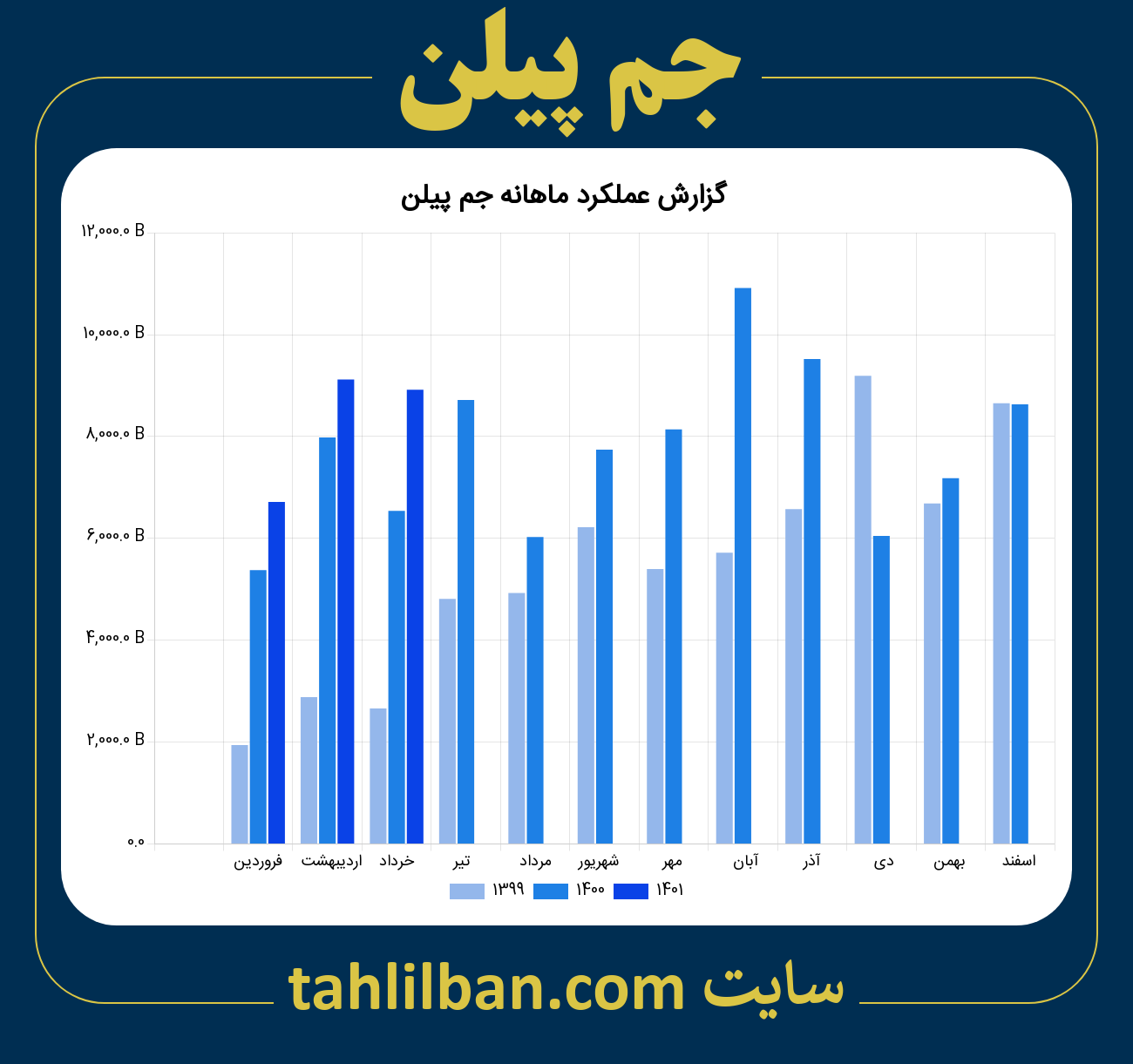 تصویر نمودار ماهانه