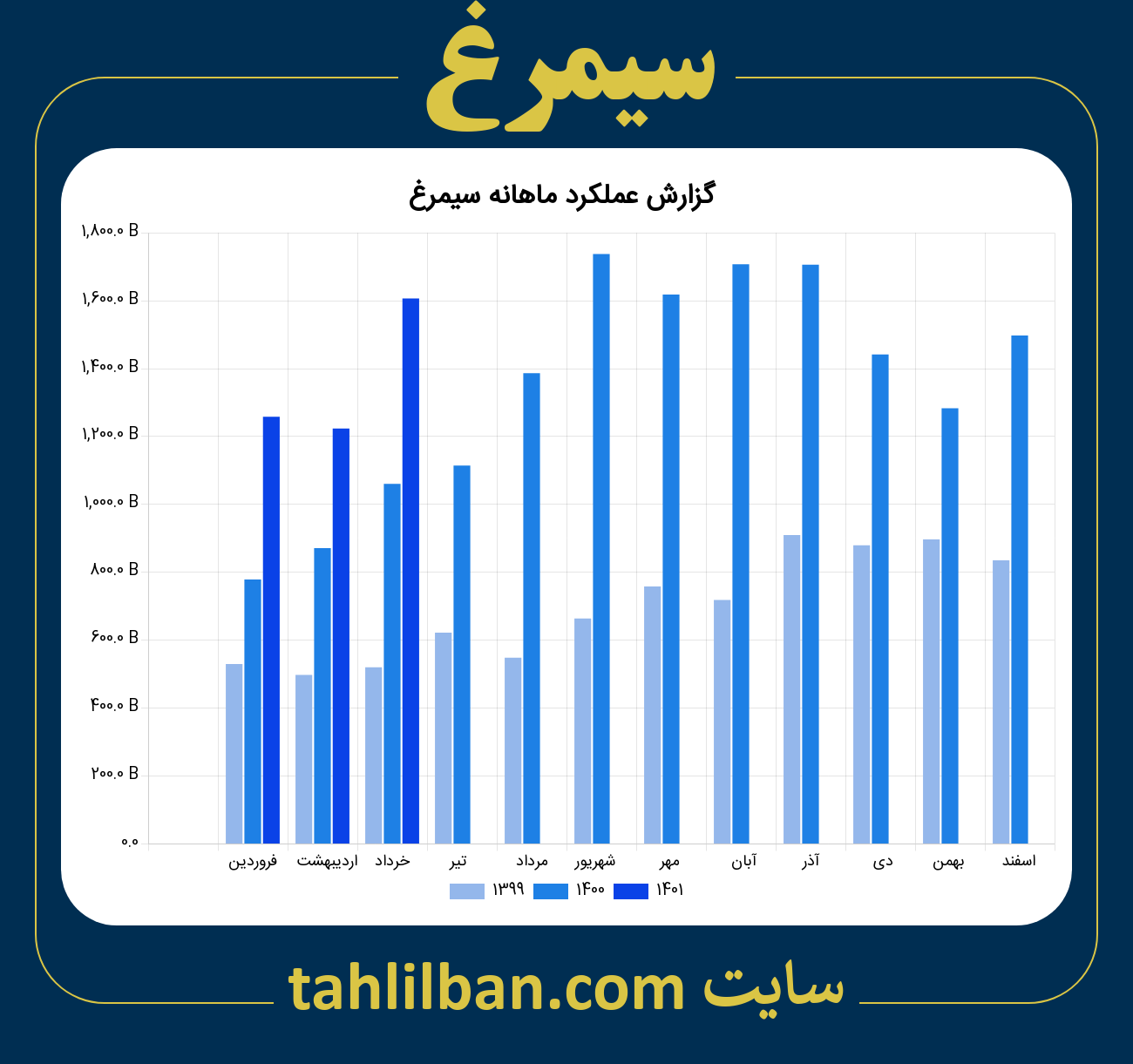 تصویر نمودار ماهانه